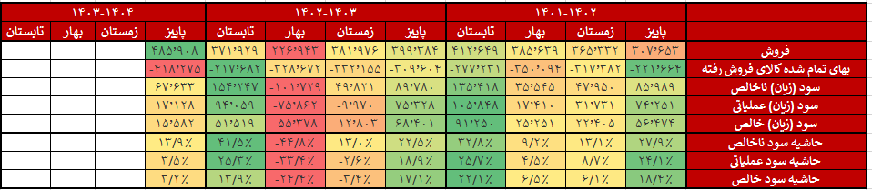 سقوط آزاد به شیوه