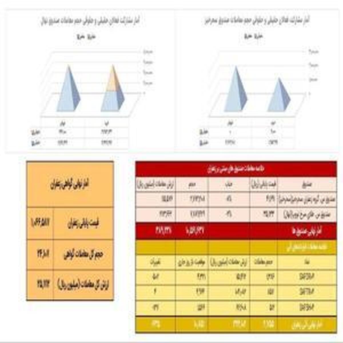 معامله ۲۷۶ کیلوگرم زعفران نگین در بازار آتی بورس کالا به ثبت رسید