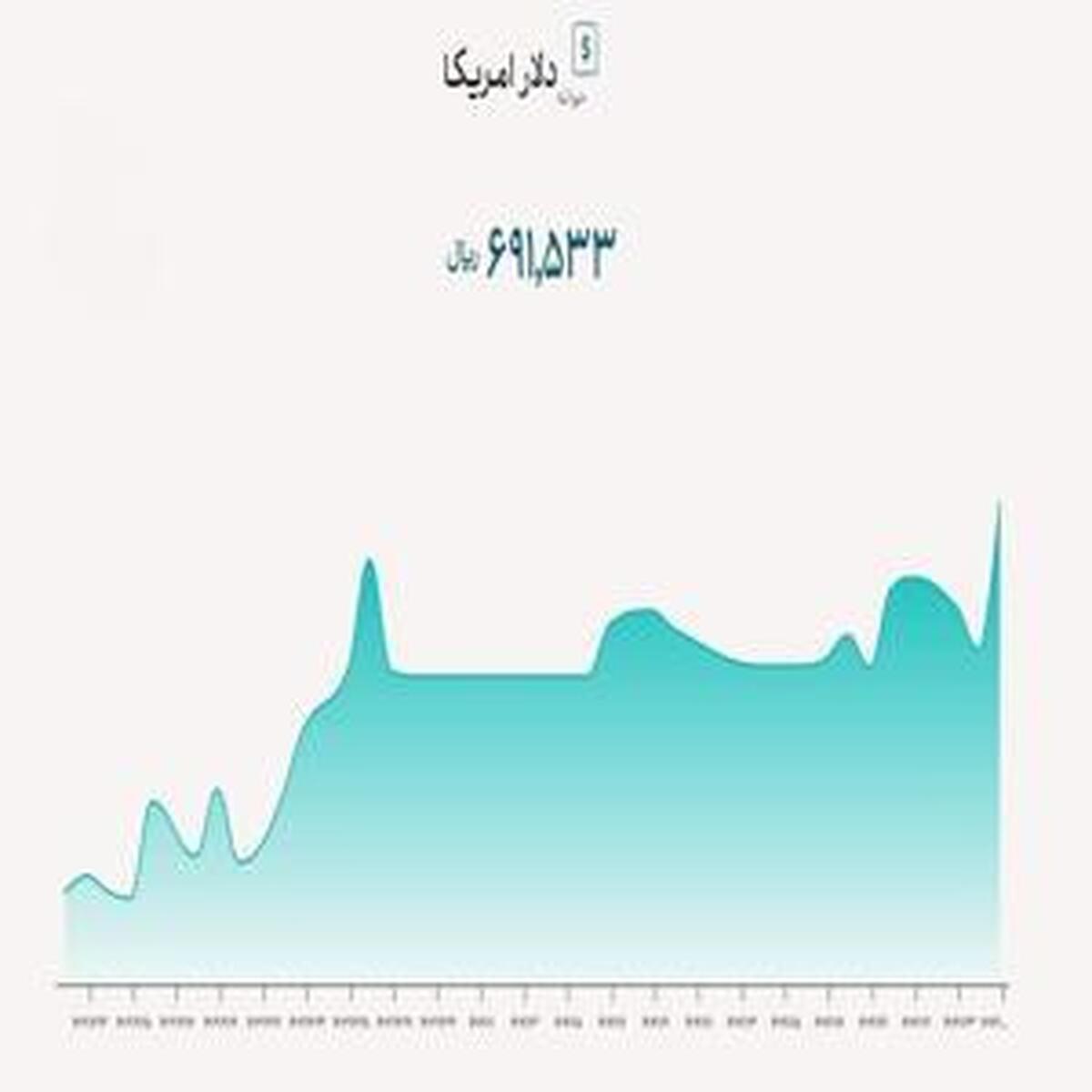 نرخ دلار توافقی از ۶۹ هزار تومان عبور کرد
