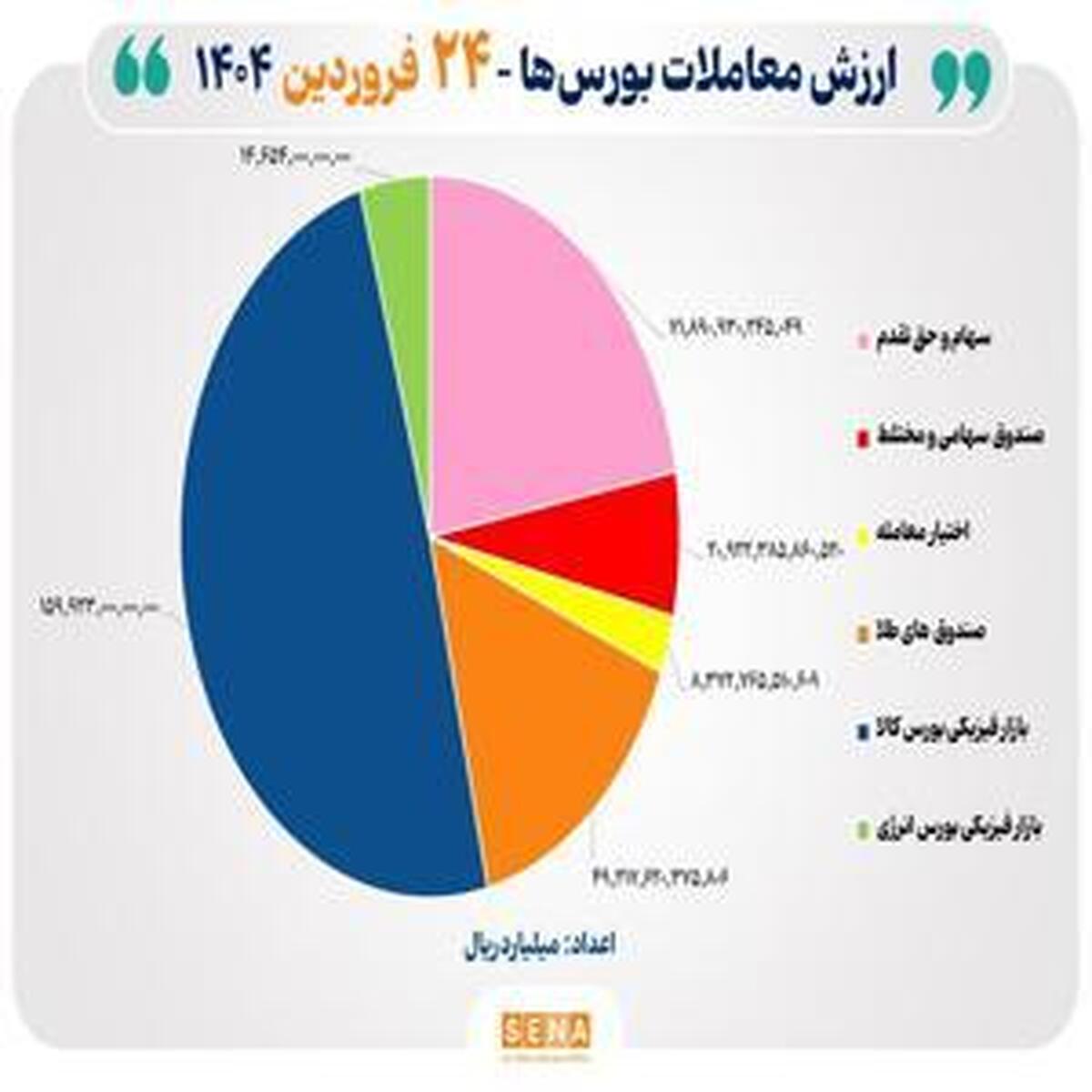 مبادله ۳۲ هزار میلیارد تومانی اوراق بهادار و کالا در بورس