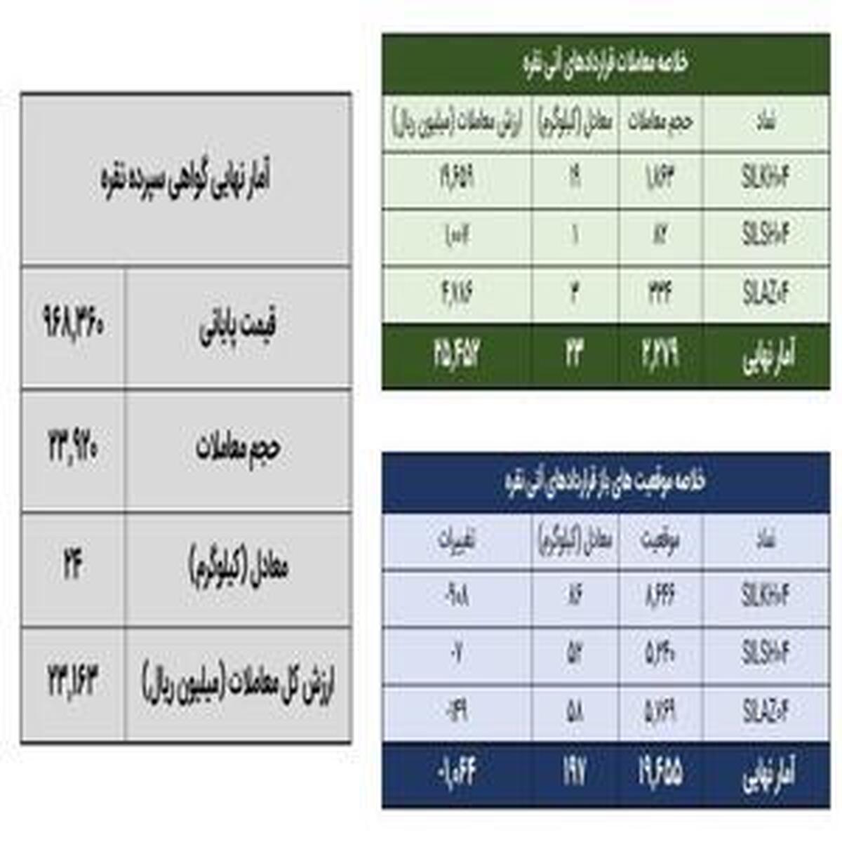 معامله ۴۷ کیلوگرم شمش نقره در بازار بورس کالا