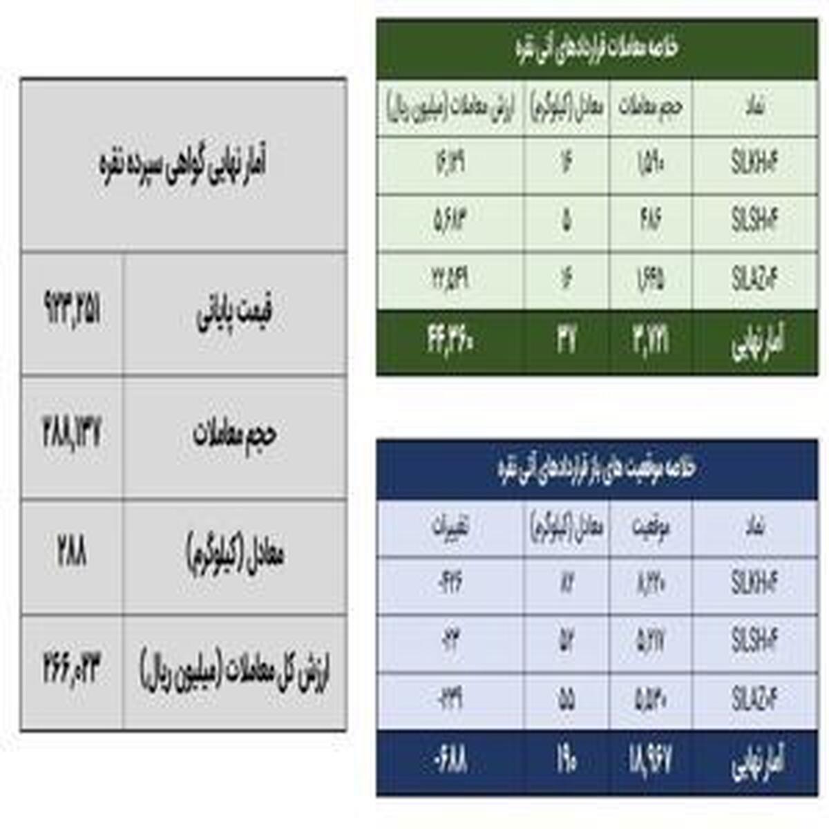 معامله ۳۲۵ کیلوگرم شمش نقره در بورس کالا به ثبت رسید