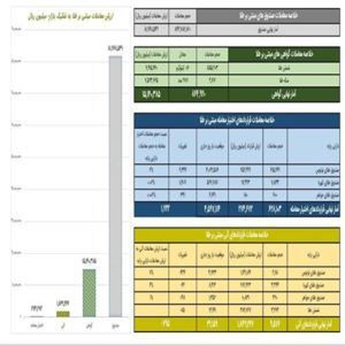ثبت رکورد جدید گواهی سپرده طلا با عبور از ۱.۵ همت
