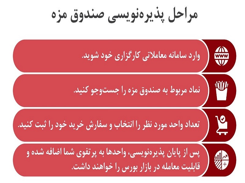 پذیره نویسی صندوق سرمایه‌گذاری «مزه» آغاز شد؛ مشارکت در صنعت غذایی با کمترین ریسک!