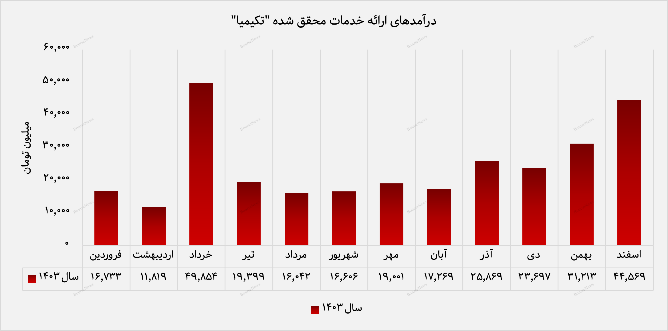سال طلایی تأمین سرمایه کیمیا/ ۲۹۲ میلیارد تومان درآمد تجمیعی شرکت از ارائه خدمات