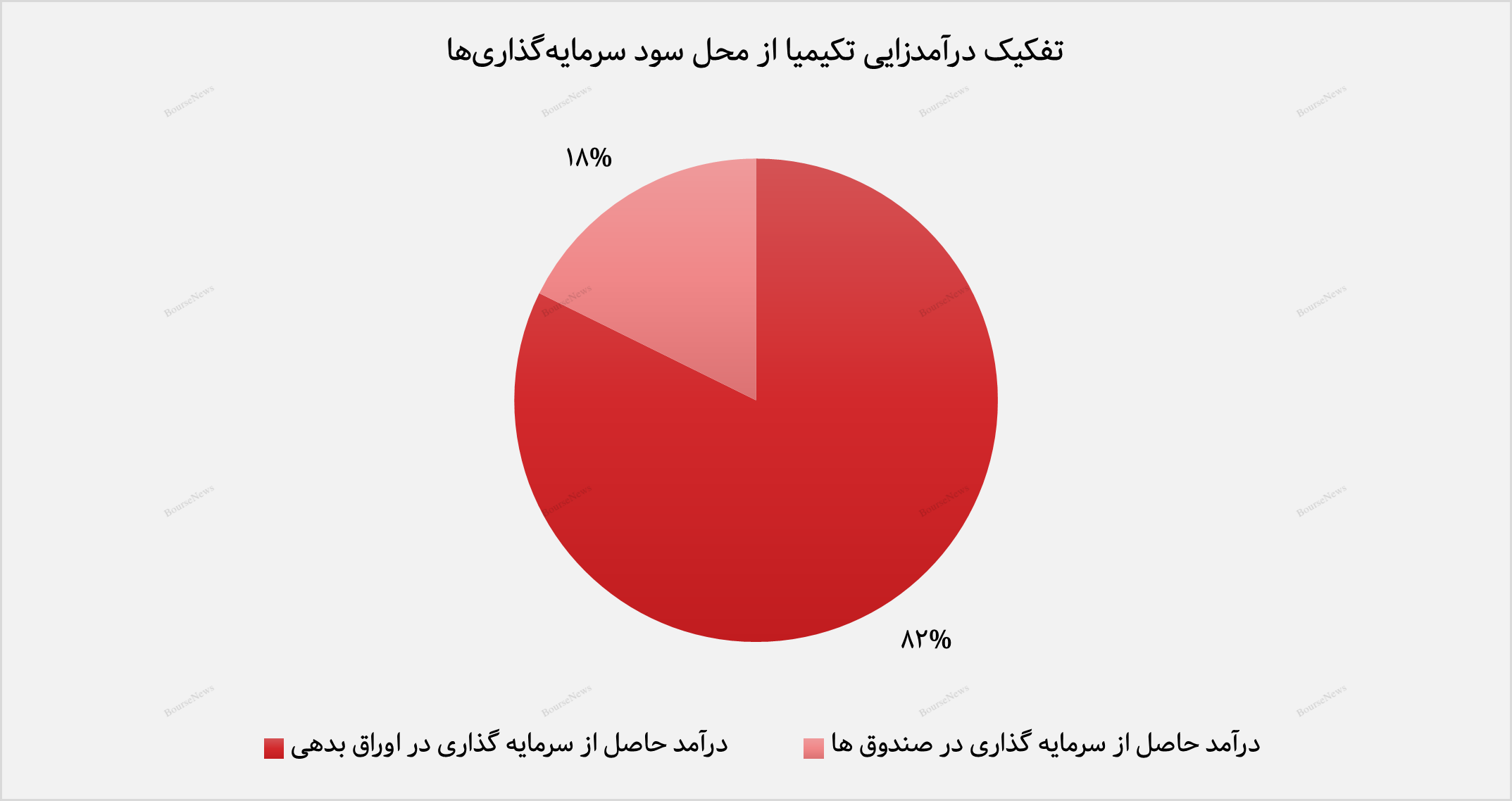 سال طلایی تأمین سرمایه کیمیا/ ۲۹۲ میلیارد تومان درآمد تجمیعی شرکت از ارائه خدمات