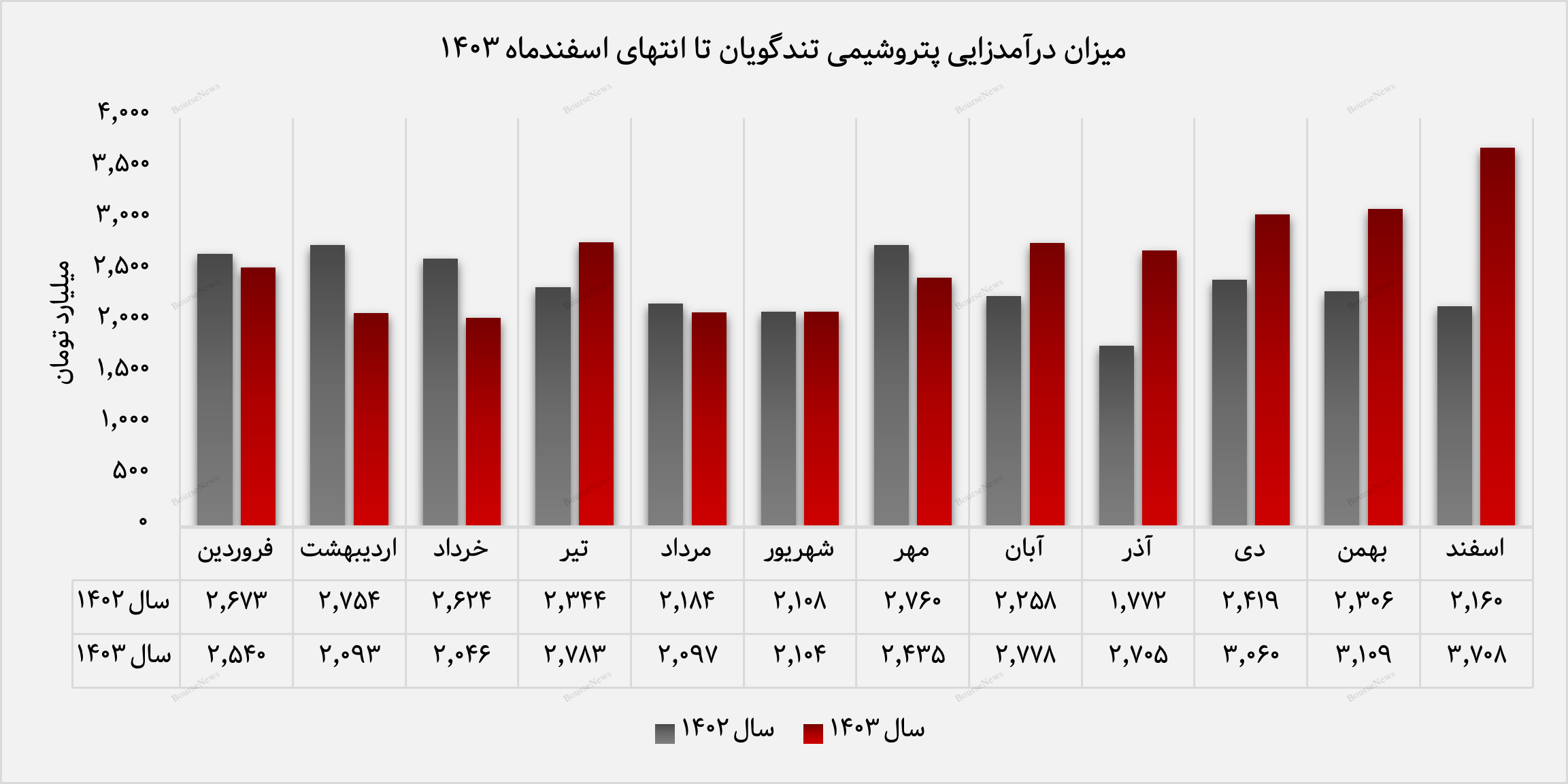 تندگویان سال ۱۴۰۳ را با درآمد ۳۱،۴۶۲ میلیارد تومانی بست