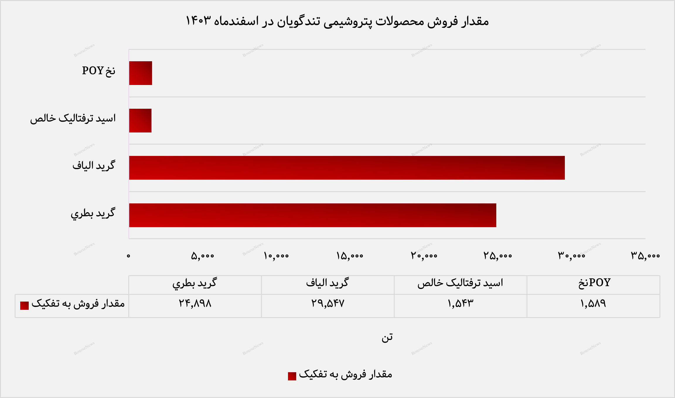 تندگویان سال ۱۴۰۳ را با درآمد ۳۱،۴۶۲ میلیارد تومانی بست
