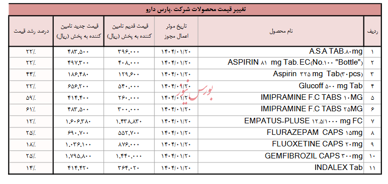 قیمت ۱۱ قلم محصول