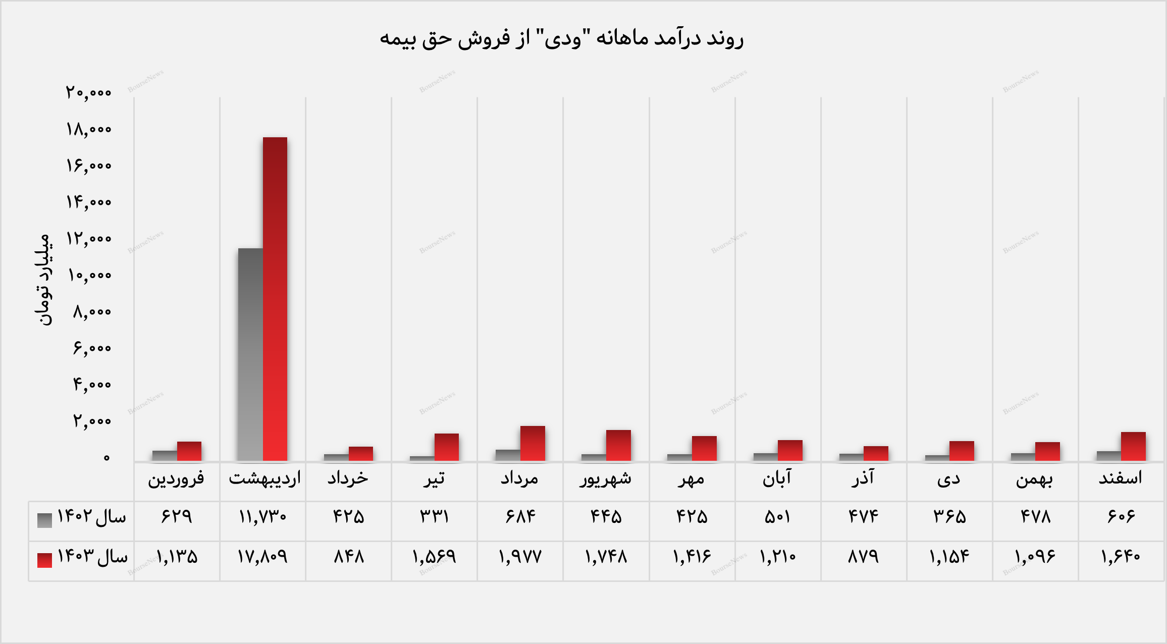 بیمه درمان و ثالث پیشتاز درآمدزایی