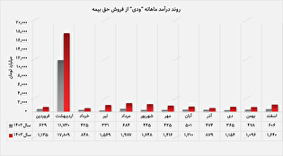 بیمه درمان و ثالث پیشتاز درآمدزایی 