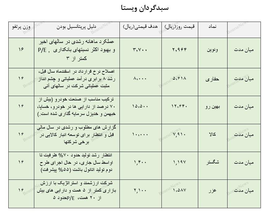 معرفی سبد پیشنهادی سبدگردان