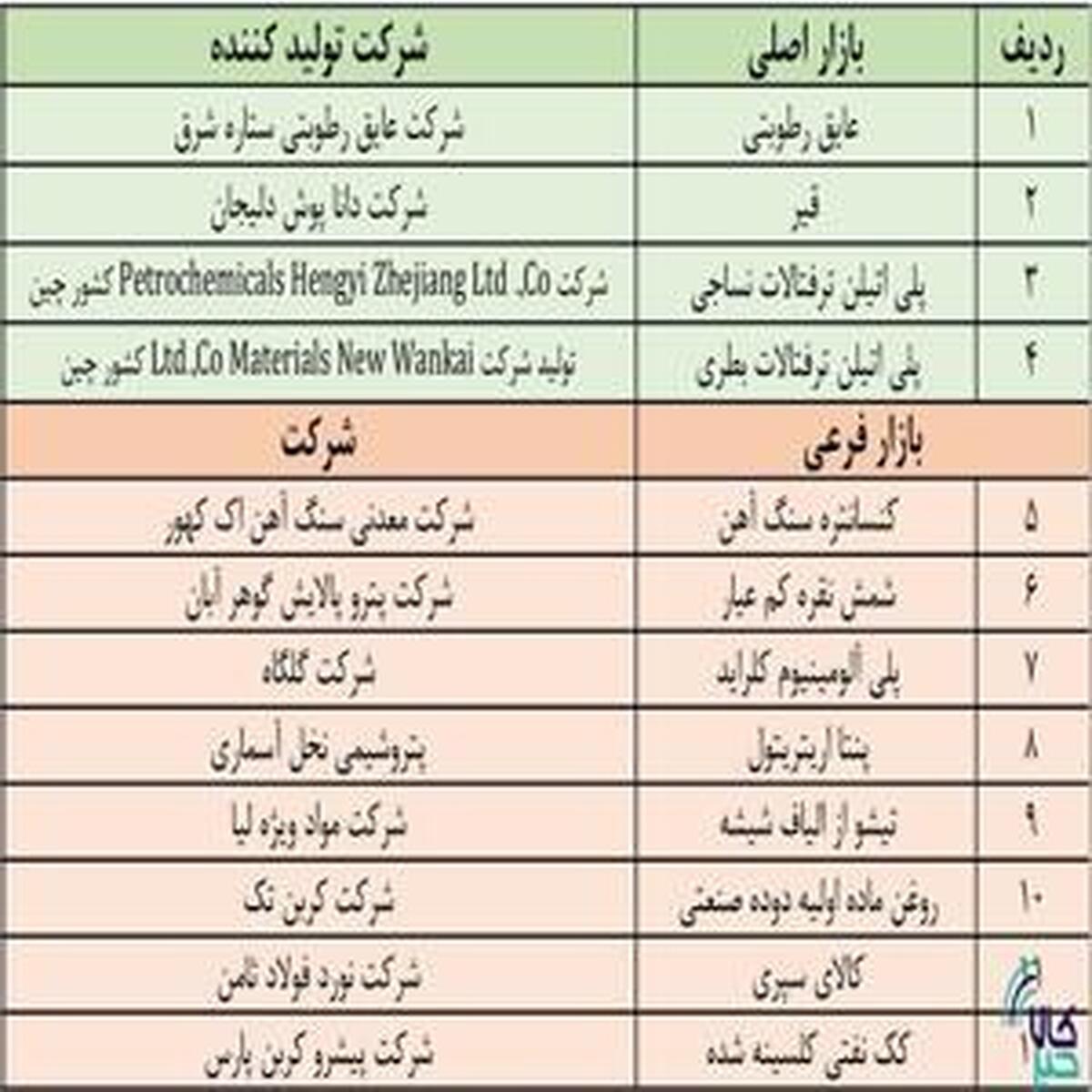 آخرین تحولات پذیرشهای جدید بورس کالا