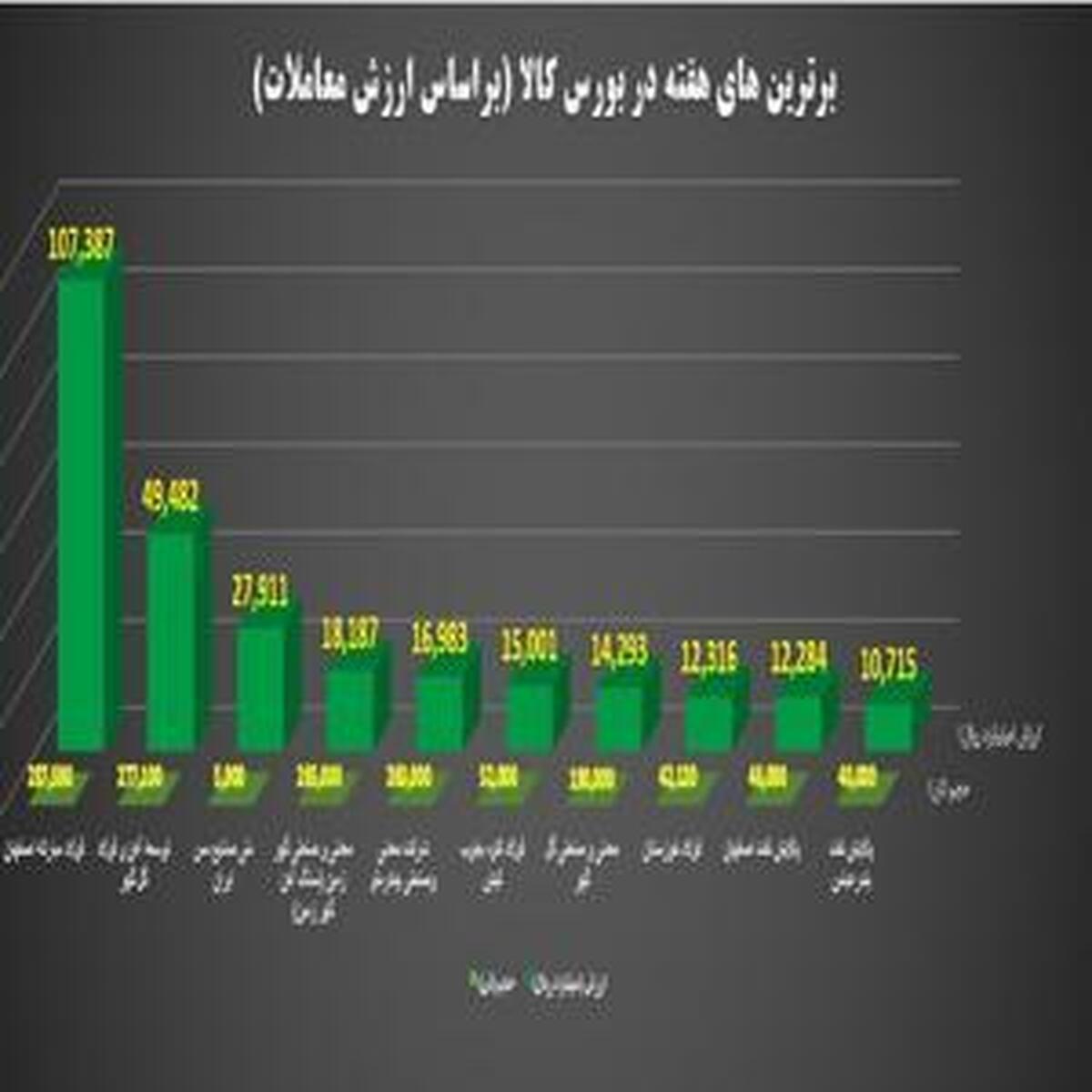 بهترین‌های هفته در بازار بورس کالا