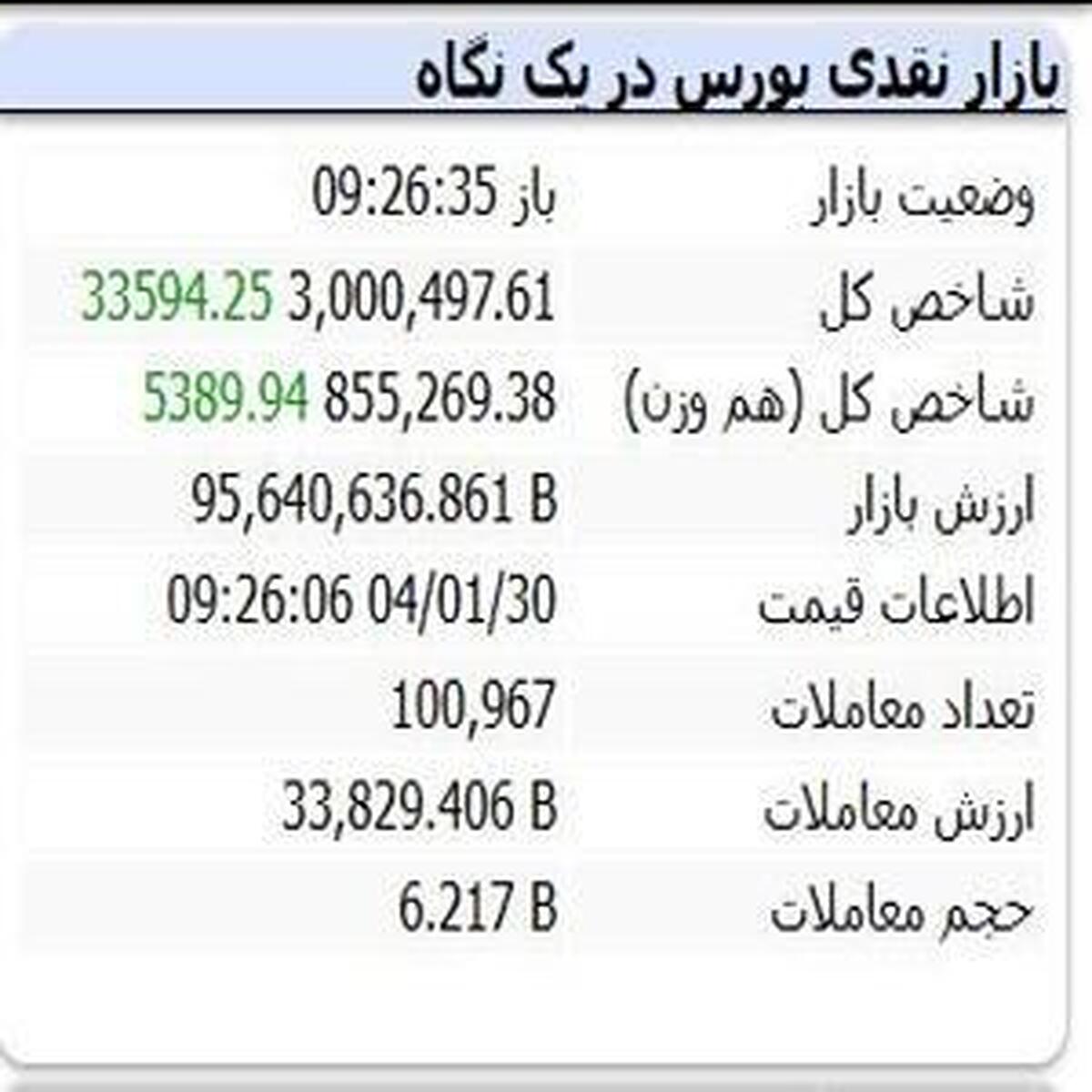 بورس به قله ۳ میلیون واحدی دست یافت