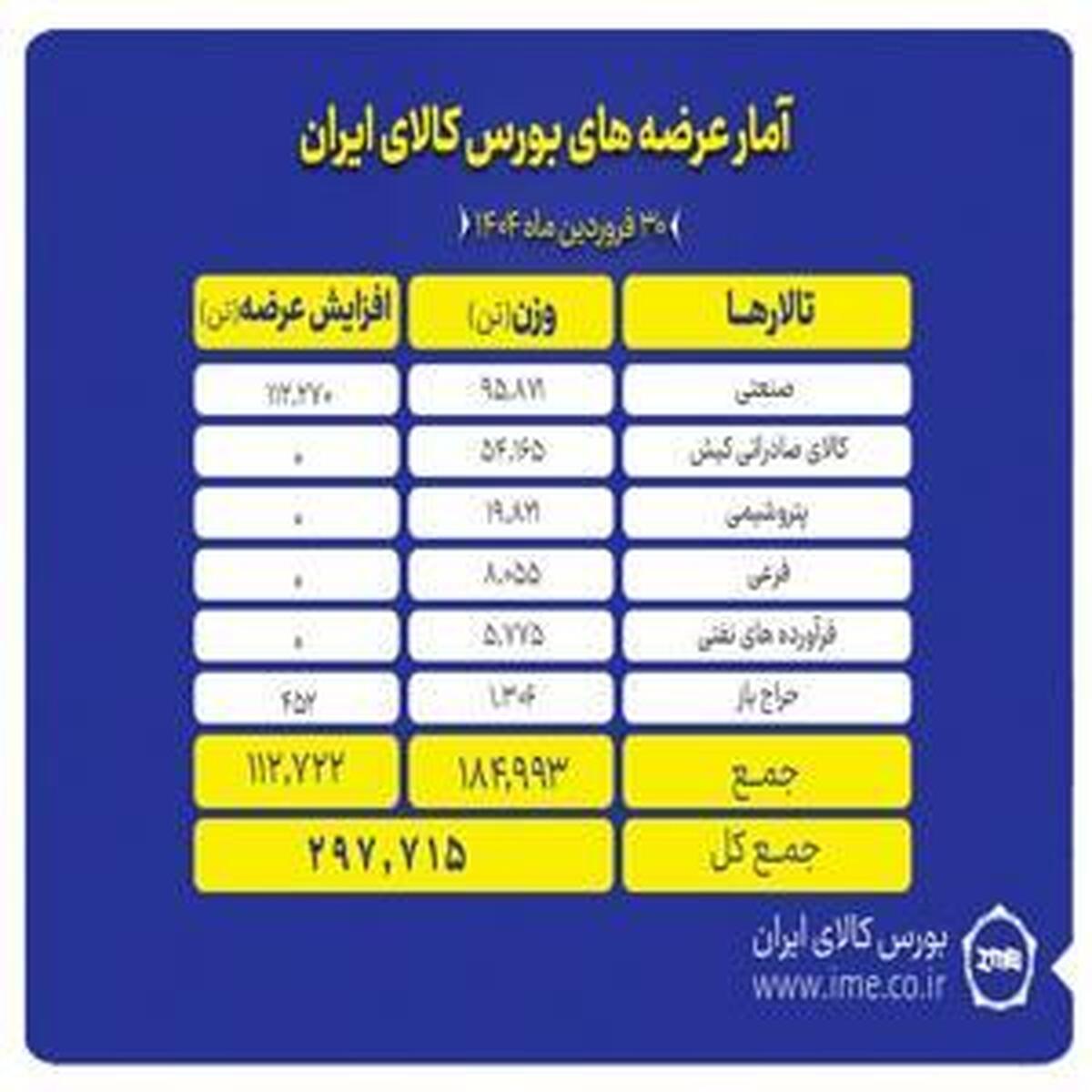 بیش از ۲۹۷ هزار تن کالا روی تابلو می رود