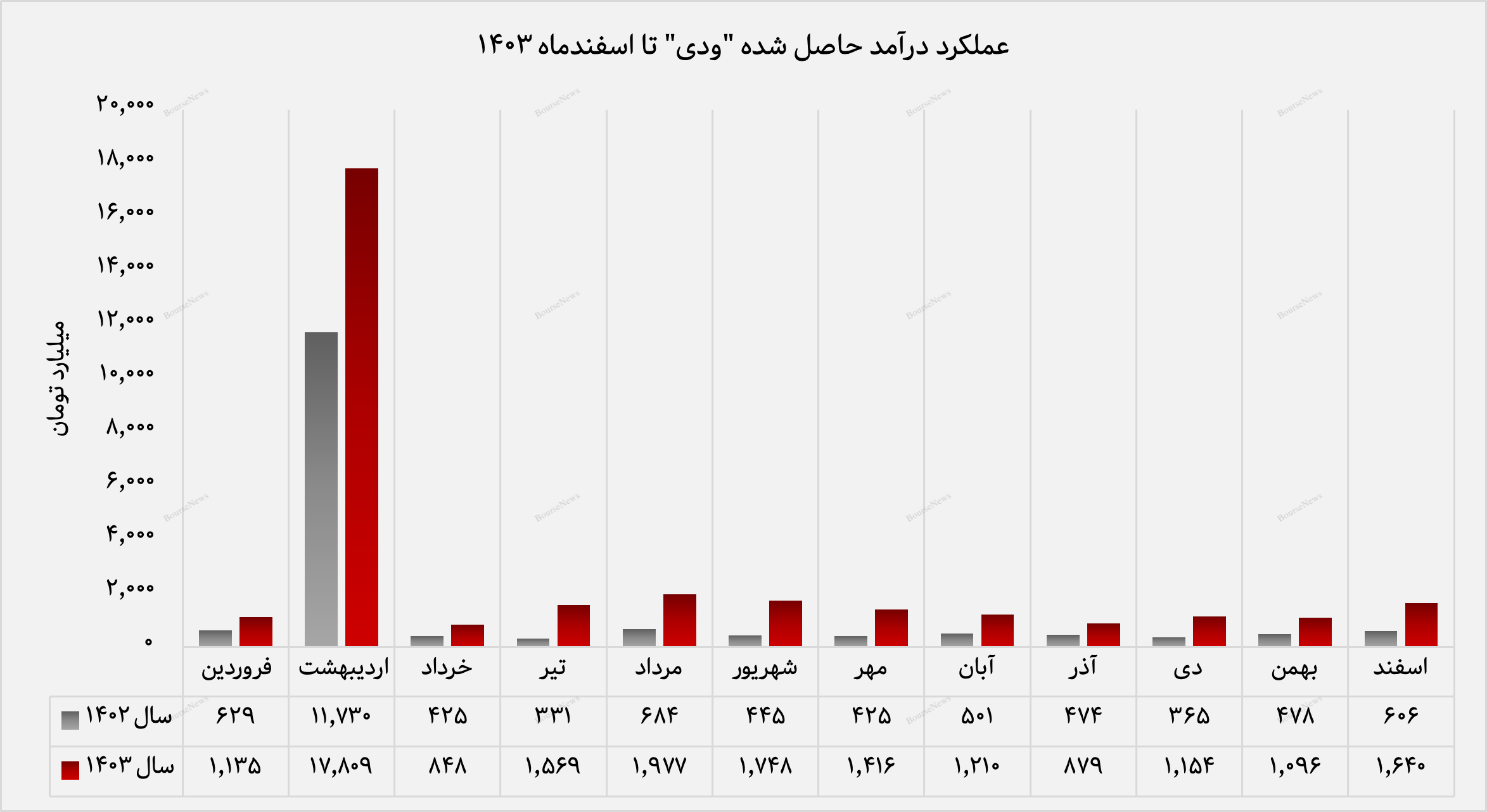 رشد ۹۰ درصدی درآمد تجمیعی بیمه دی نسبت به سال گذشته