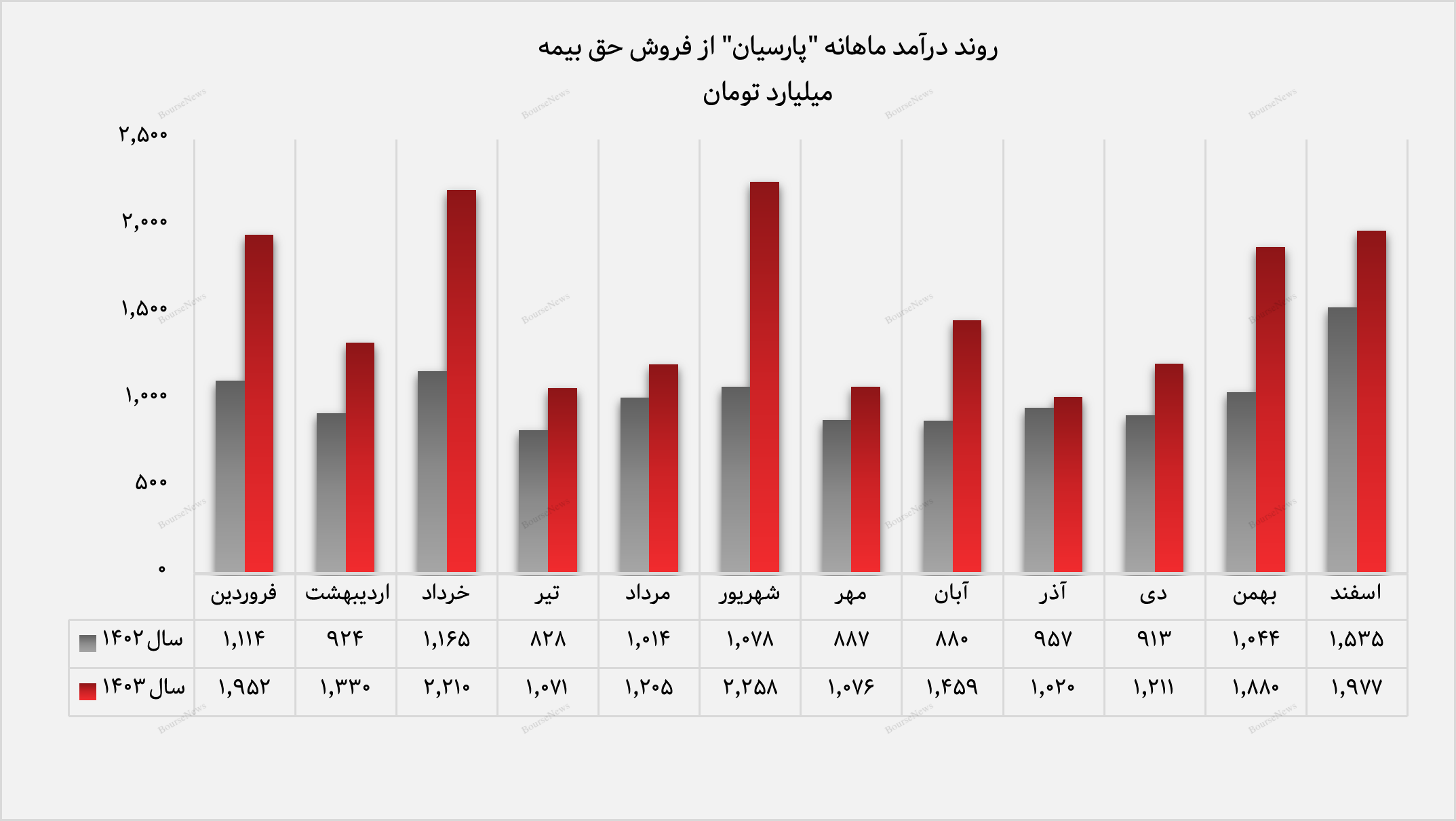 پیشتازی رشته ثالث-اجباری در درآمدزایی بیمه پارسیان