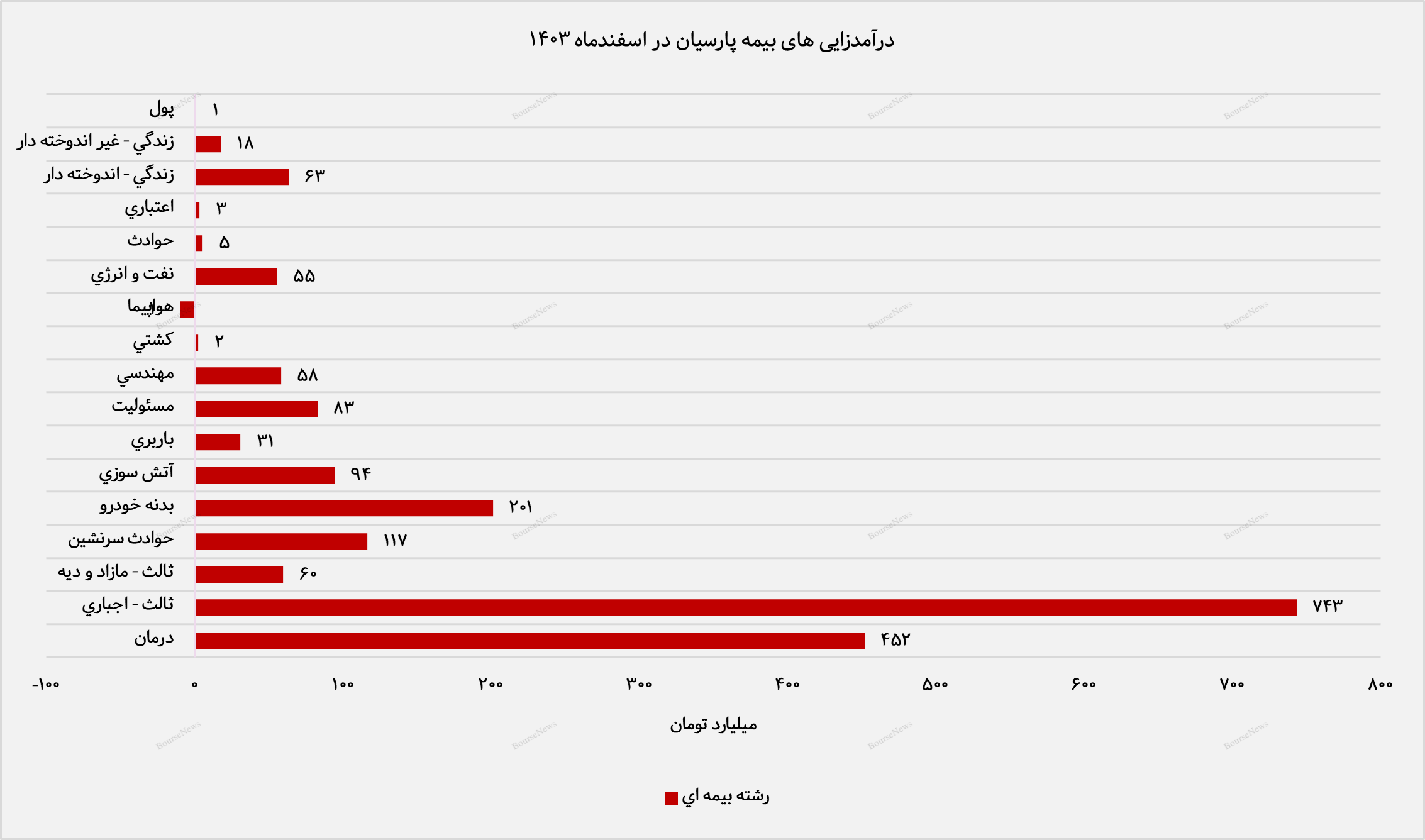 پیشتازی رشته ثالث-اجباری در درآمدزایی بیمه پارسیان