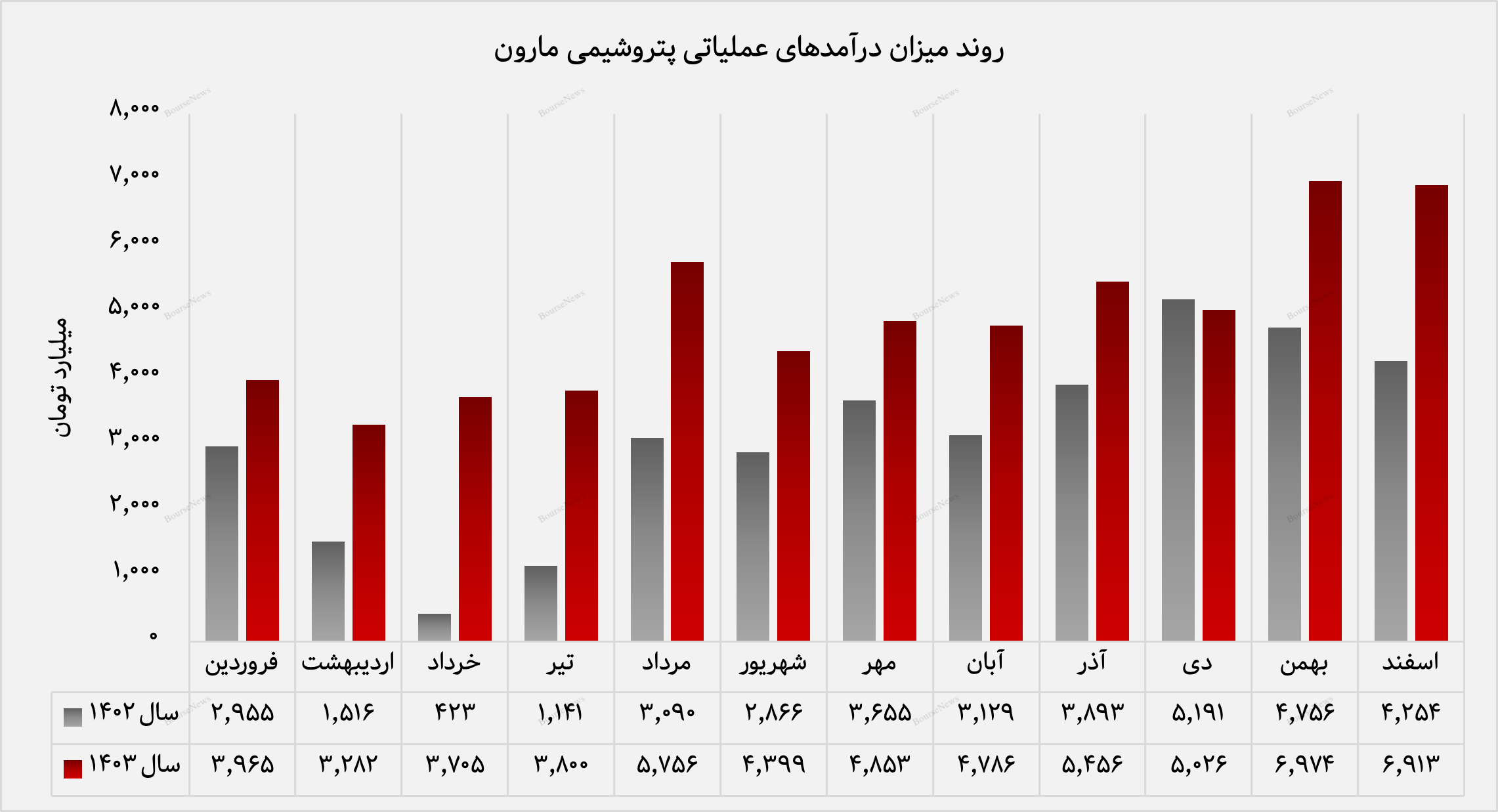 اتیلن و پلی‌اتیلن سنگین در صدر فروش