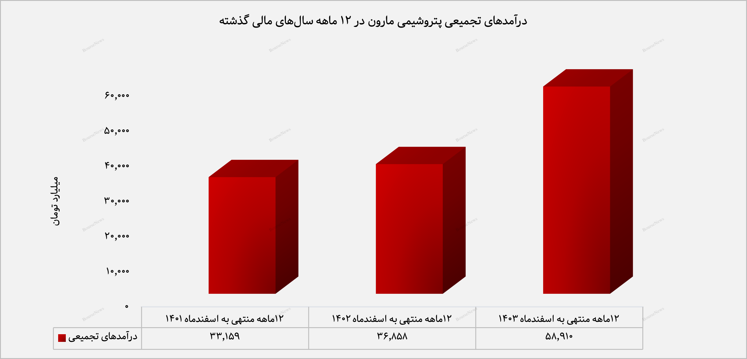 اتیلن و پلی‌اتیلن سنگین در صدر فروش
