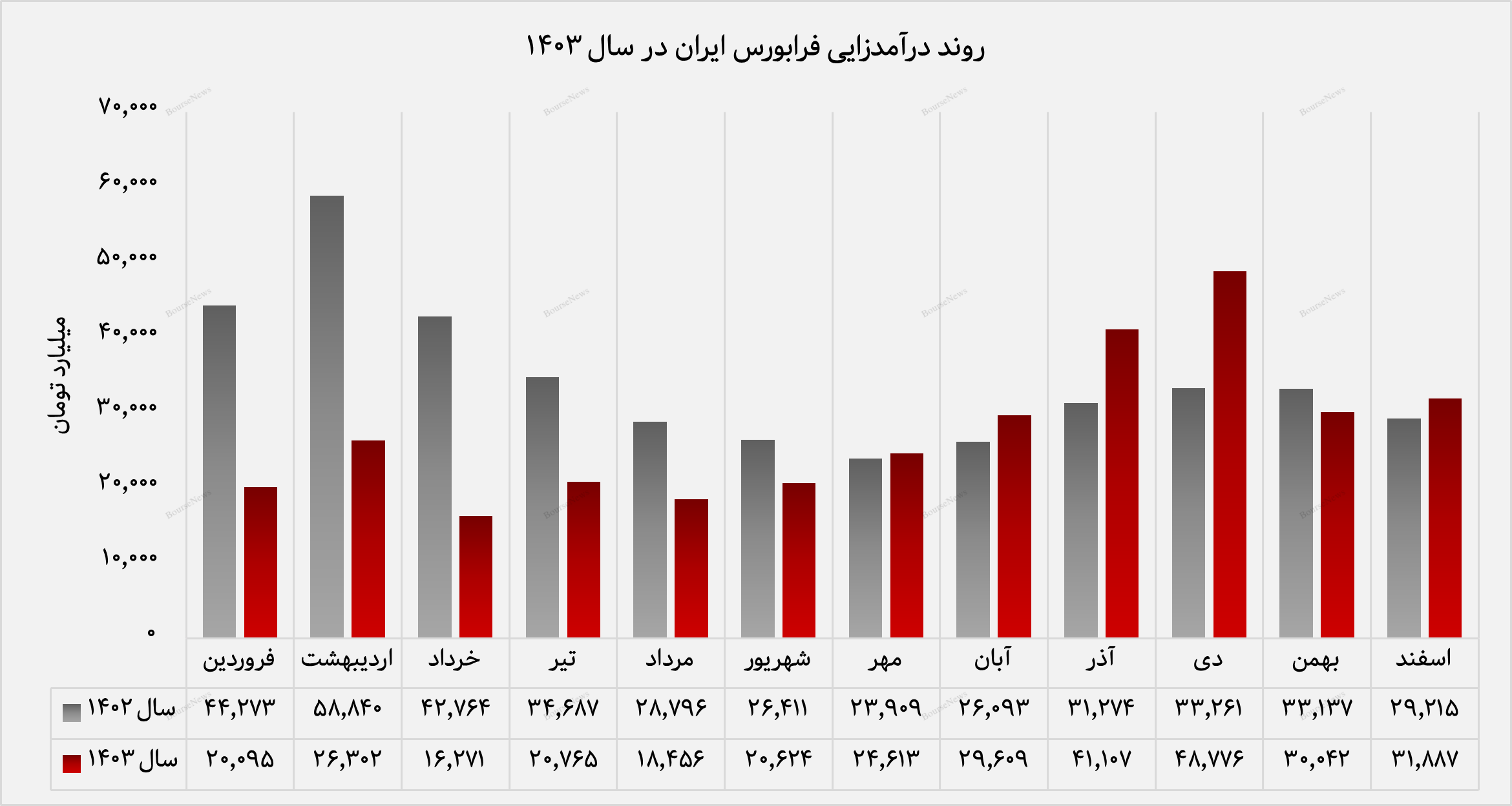 ۸۰ درصد درآمد ماهانه فرابورس از کارمزد معاملات بود