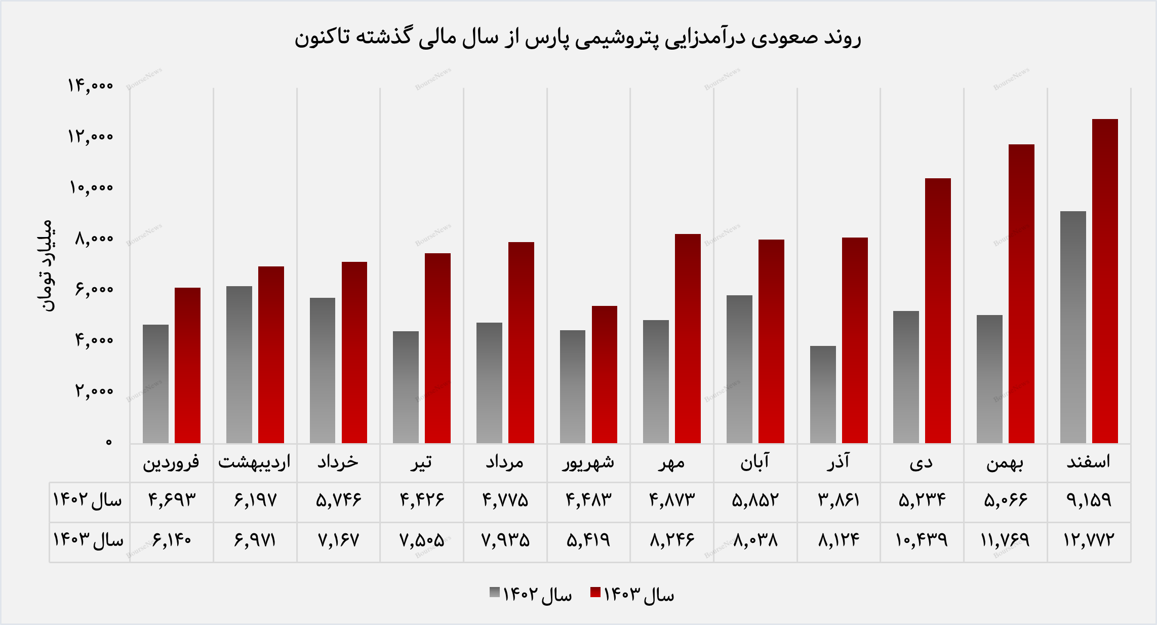 عبور درآمد سالانه