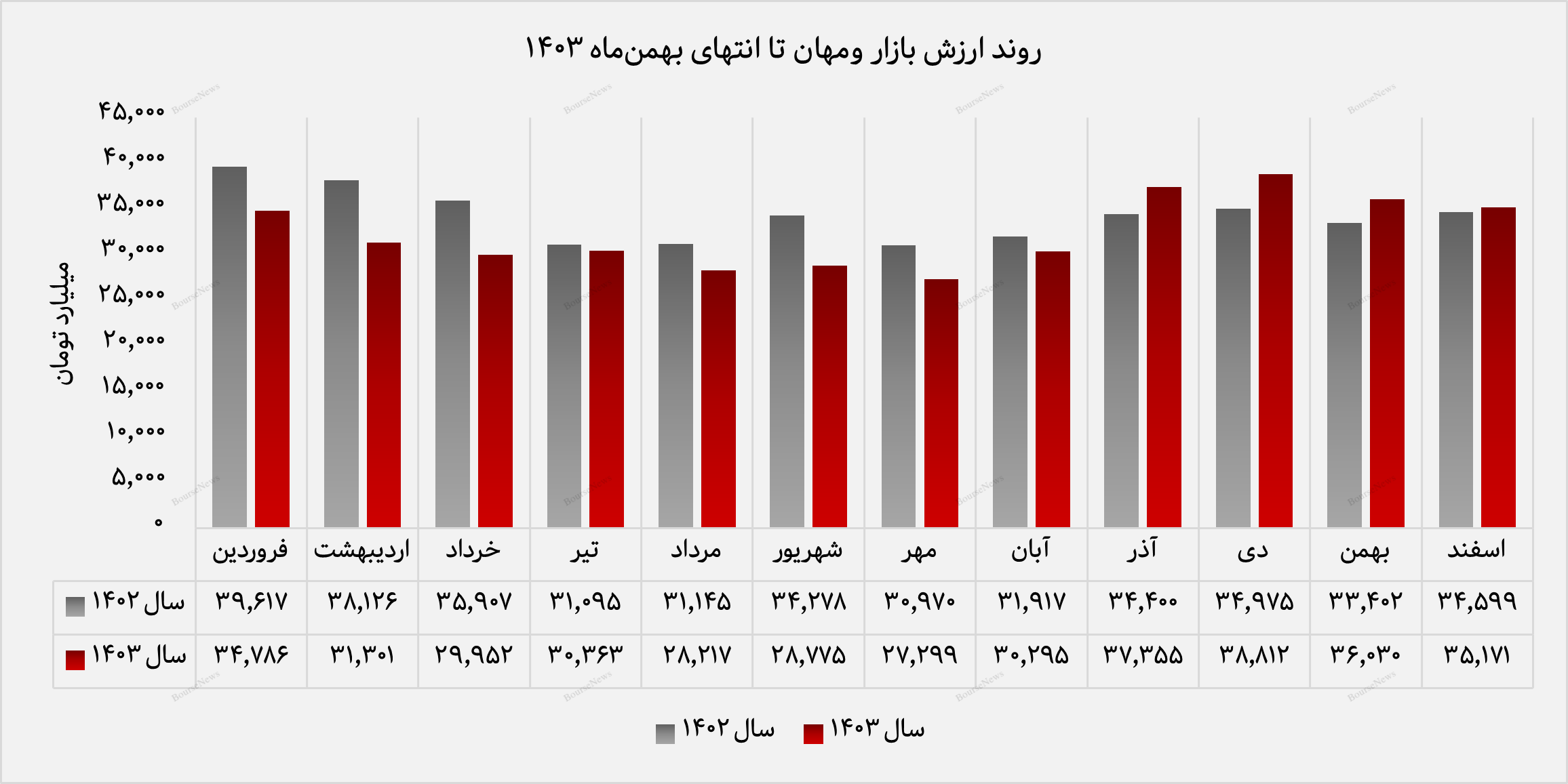 رشد ۱۳۱ درصدی ارزش بازار