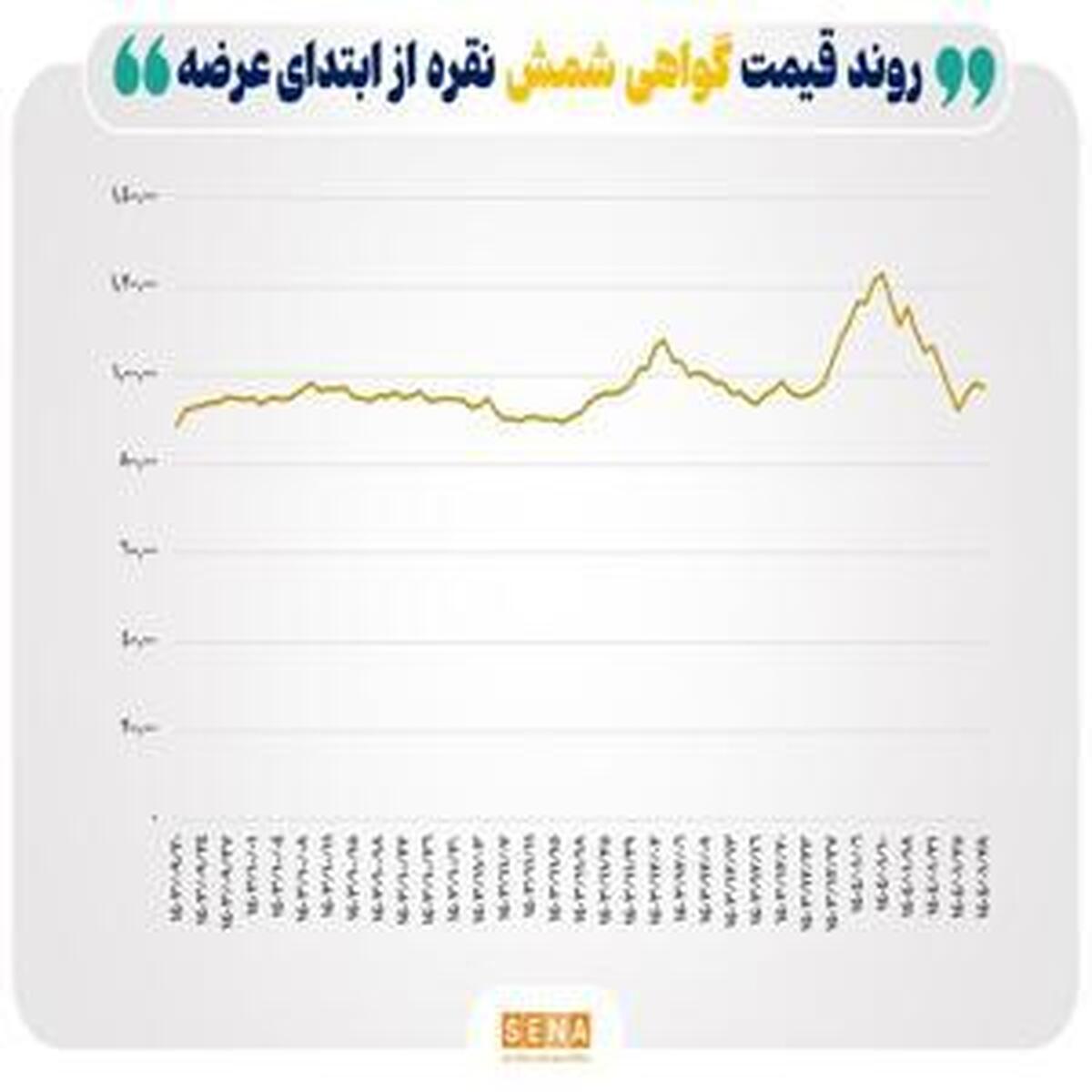 ثبت رکورد ۴۴ میلیارد تومانی معاملات گواهی شمش نقره
