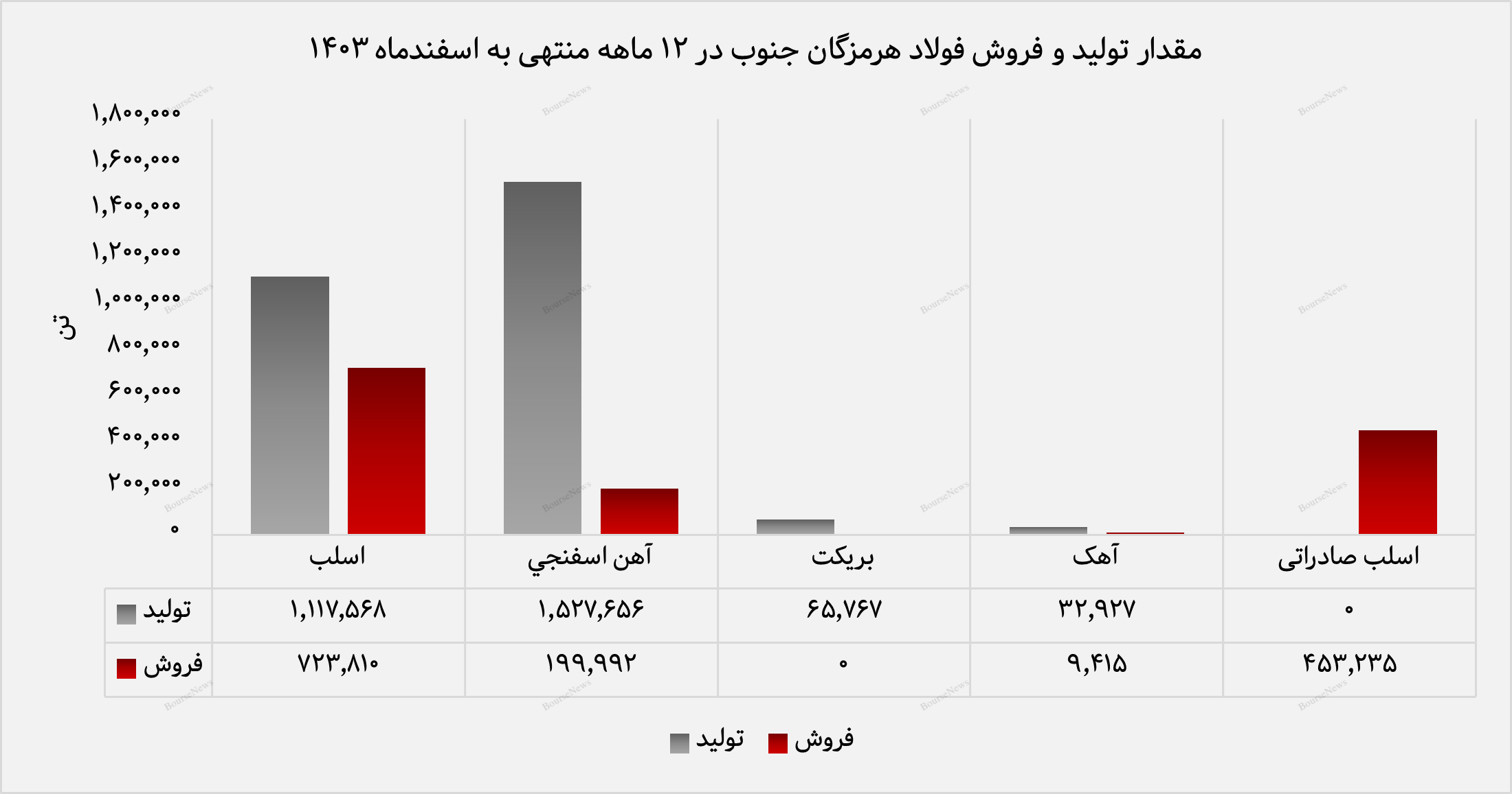 پایان قدرتمند فولاد هرمزگان در سال ۱۴۰۳