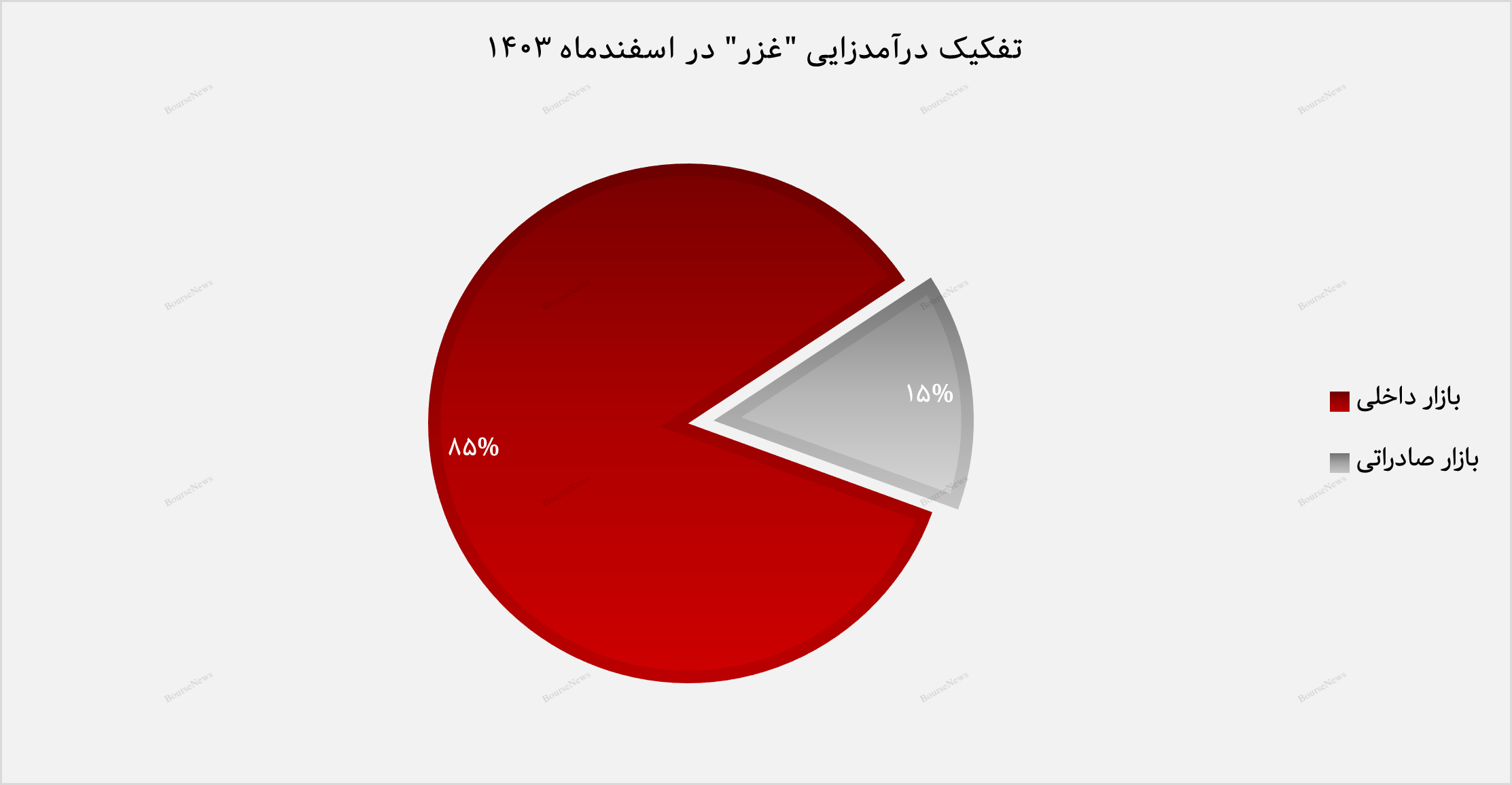صعود چشمگیر درآمد