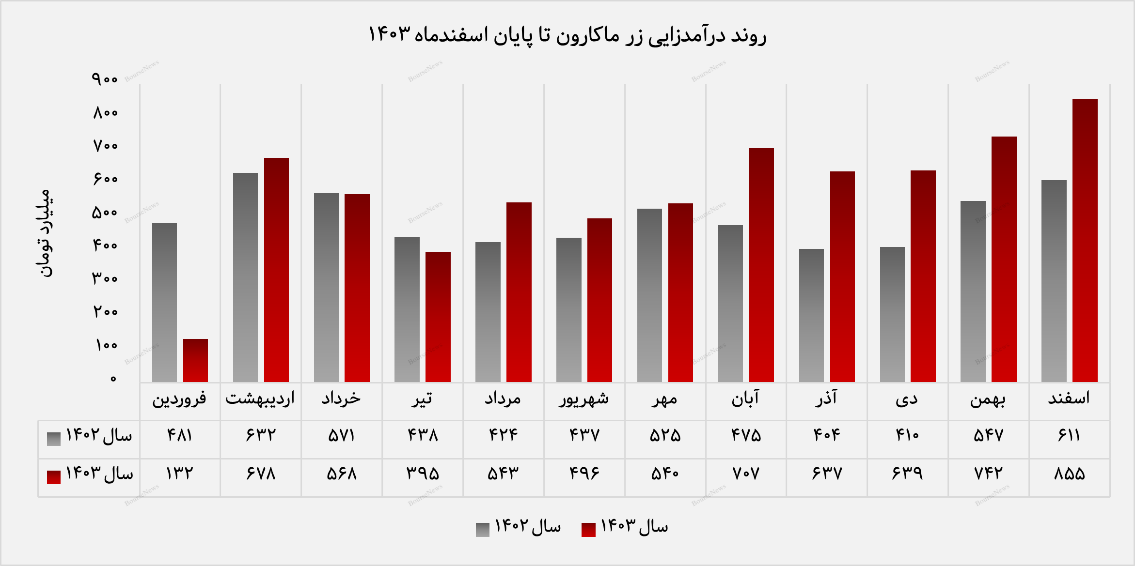 صعود چشمگیر درآمد