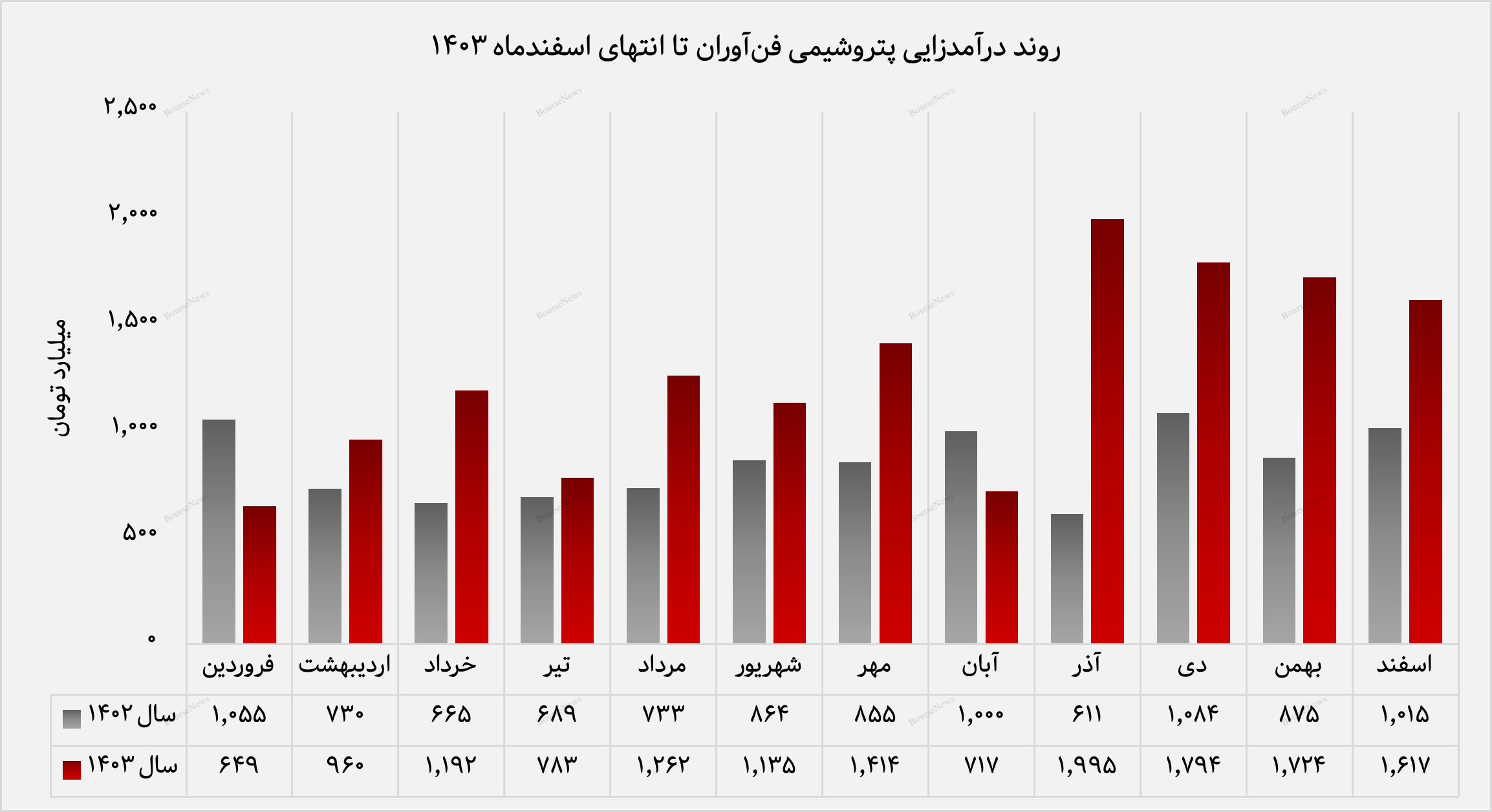 جهش فروش متانول صادراتی پتروشیم فن‌آوران