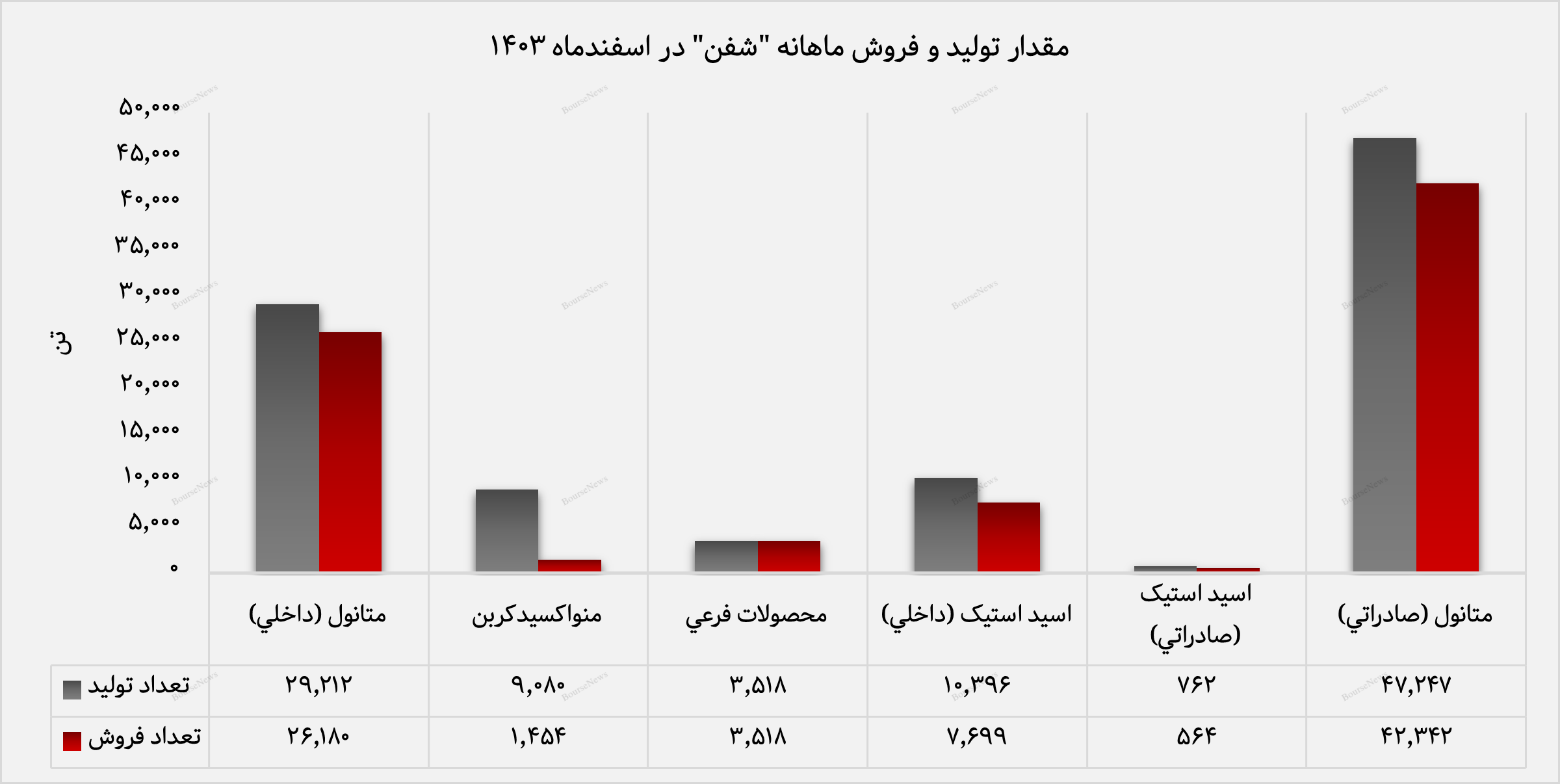 جهش فروش متانول صادراتی پتروشیم فن‌آوران
