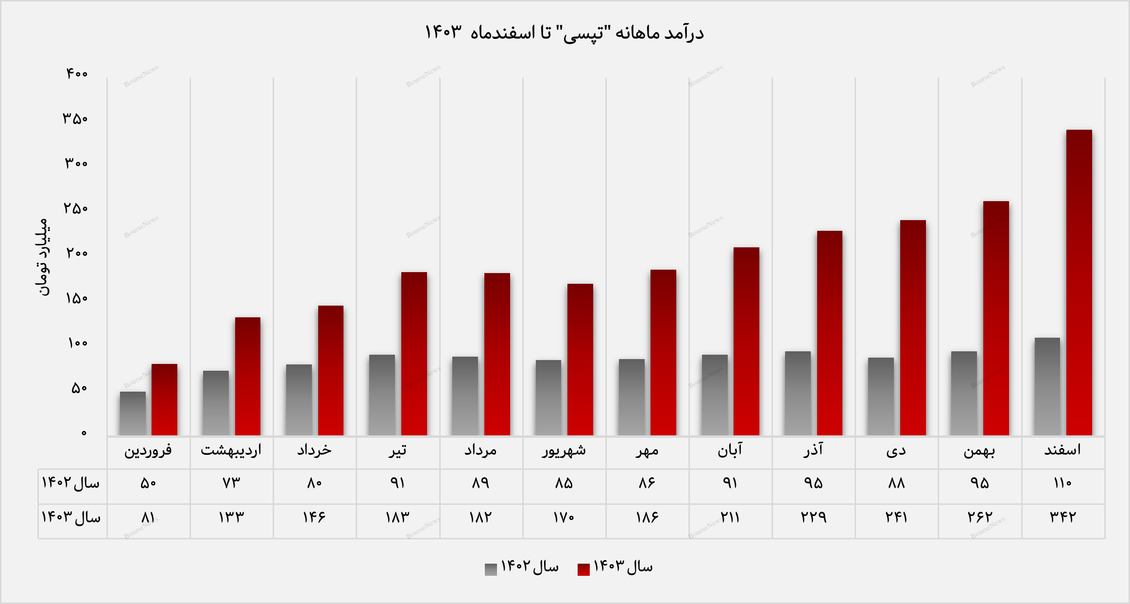 رکوردشکنی تپسی در اسفند ۱۴۰۳