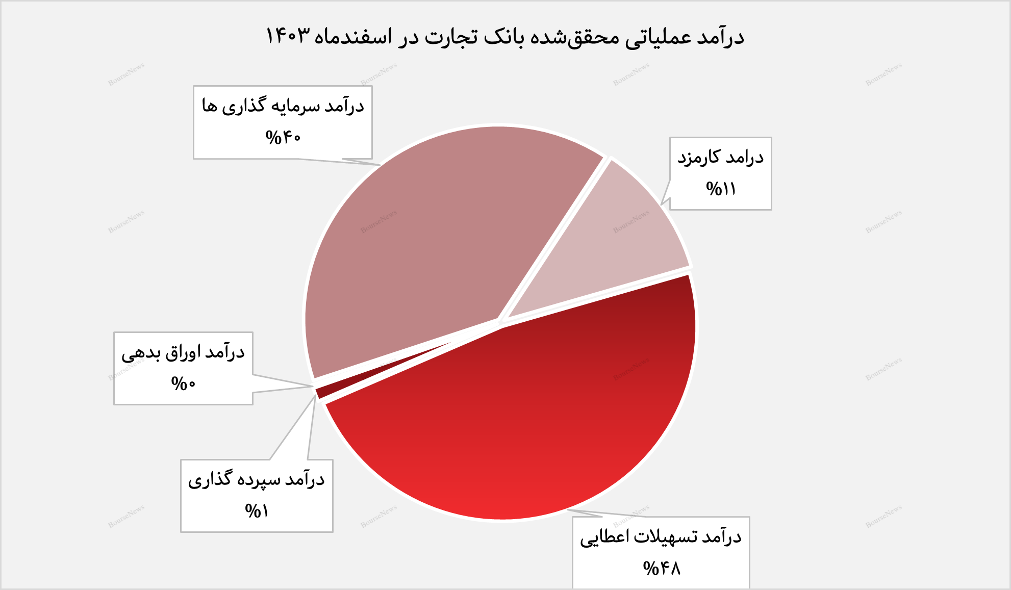 تسهیلات اعطایی؛ محرک اصلی درآمدزایی