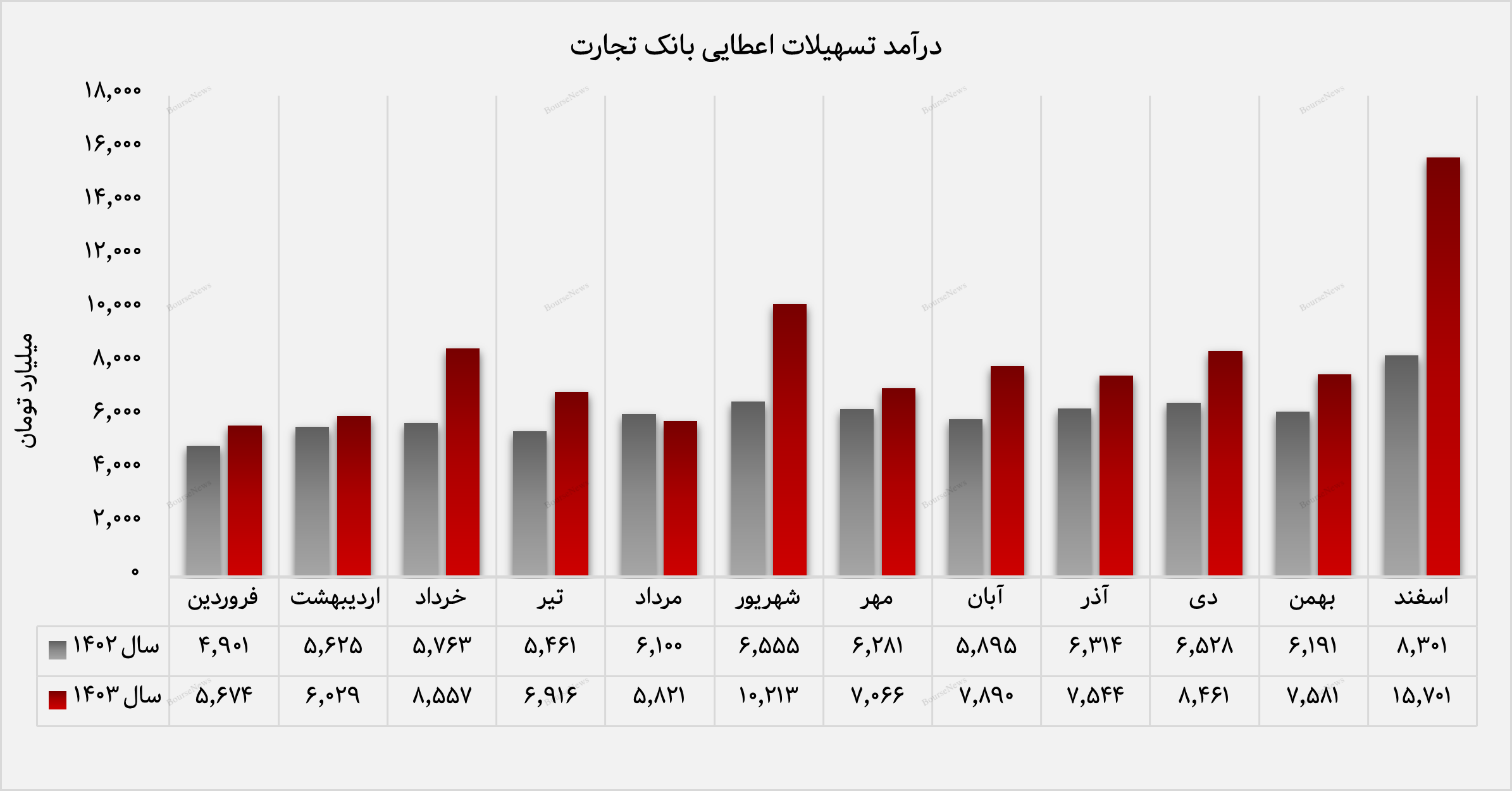 تسهیلات اعطایی؛ محرک اصلی درآمدزایی