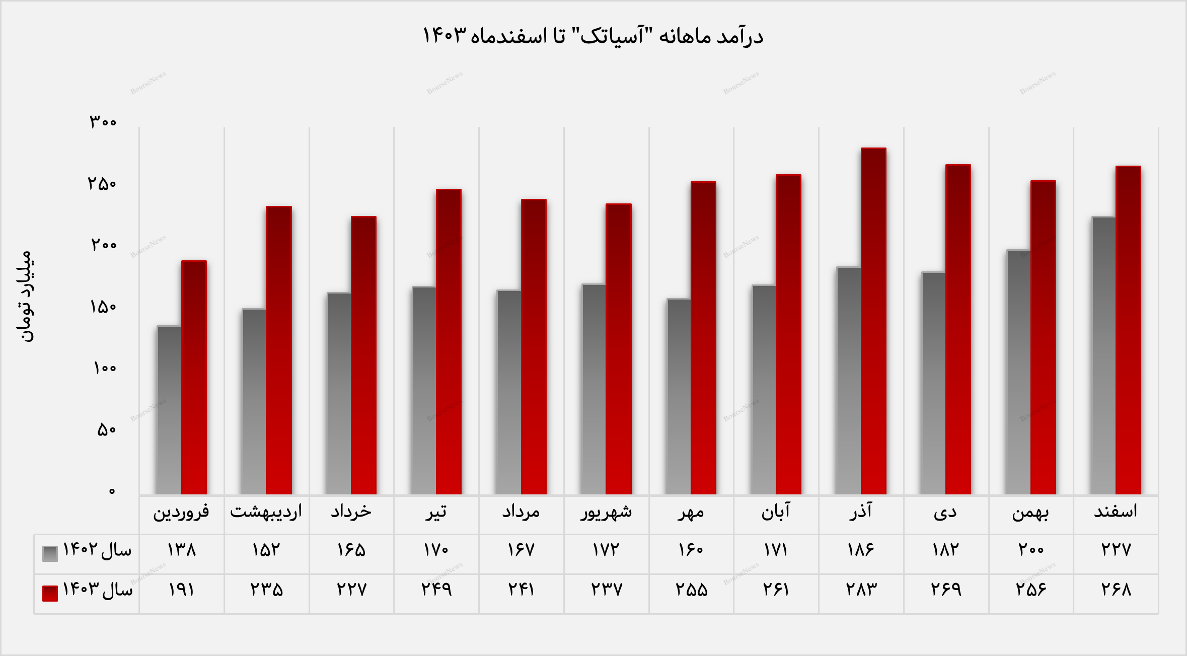 خدمات اینترنت، محرک اصلی درآمد