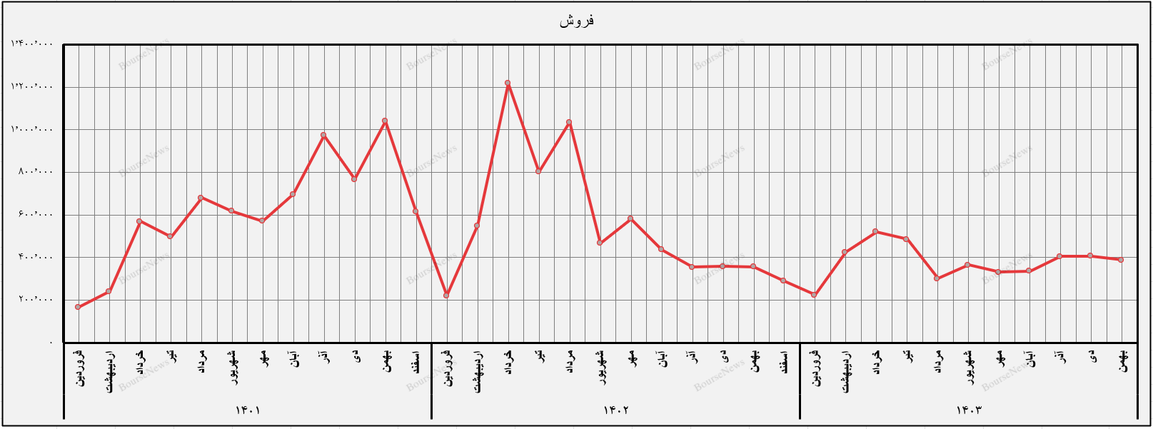 خپویش و یک سقوط آزاد همه جانبه