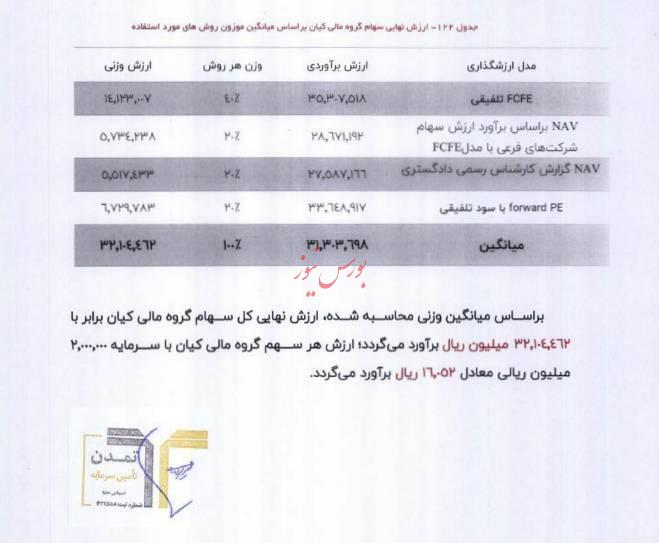 ارزش واقعی گروه مالی کیان برای سرمایه گذاری چه قدر است؟