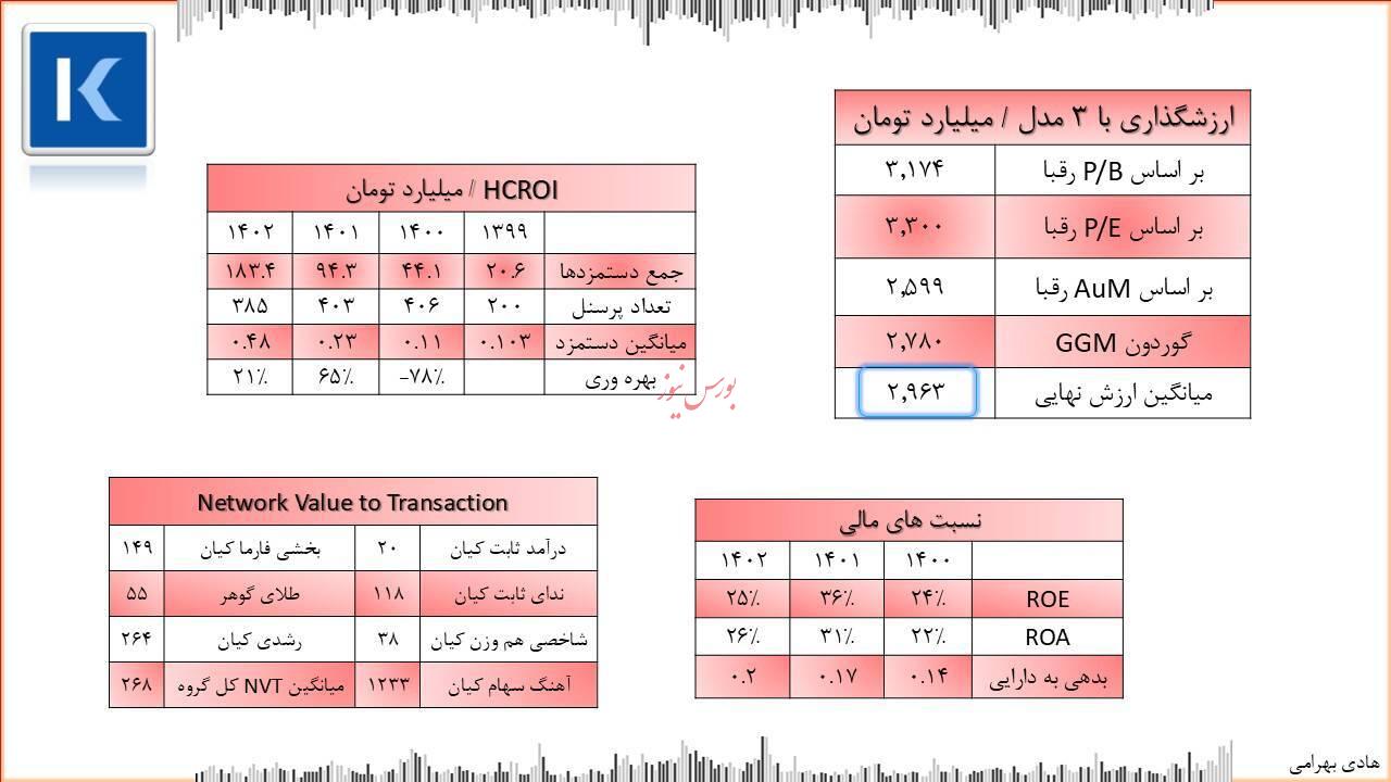 ارزش واقعی گروه مالی کیان برای سرمایه گذاری چه قدر است؟