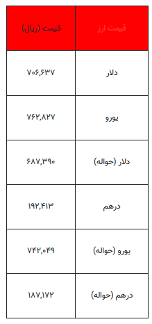 قیمت دلار و سایر ارز‌ها - ۶ فروردین ۱۴۰۴