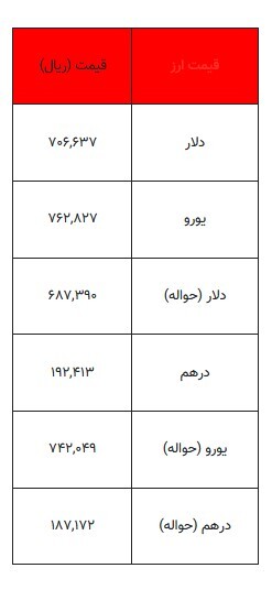 قیمت دلار و سایر ارز‌ها - ۷ فروردین ۱۴۰۴