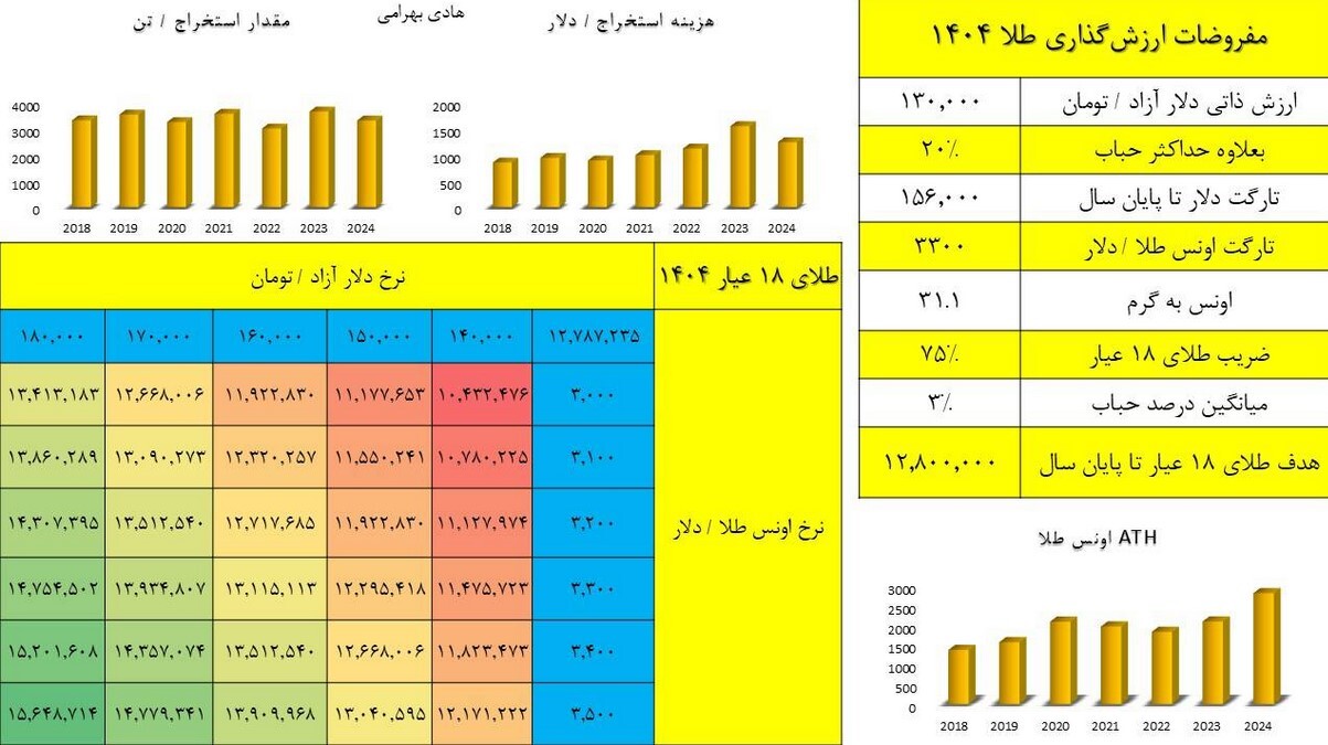 آماده طلای ۱۳ میلیون تومانی تا پایان سال ۱۴۰۴ باشید!