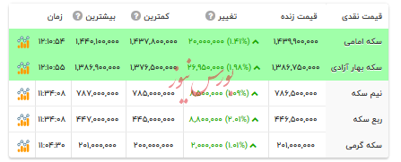 قیمت انواع سکه - اول دی ۱۴۰۴