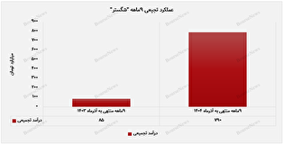 فروش ۸۹ درصد تولید محصول "شگستر" / تأیید تقاضای پایدار بازار