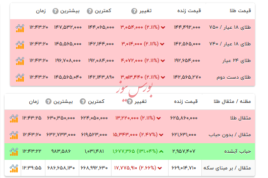 قیمت طلا ۱۸ عیار - ۱۰ دی ۱۴۰۴ قیمت طلا ۱۸ عیار - ۱۰ دی ۱۴۰۴