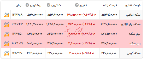 قیمت انواع سکه - ۱۰ دی ۱۴۰۴