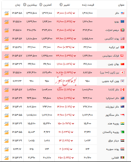 قیمت دلار و ارزهای رسمی - ۱۰ دی ۱۴۰۴ قیمت دلار و ارزهای رسمی - ۱۰ دی ۱۴۰۴