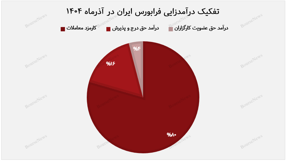 جهش درآمدی فرابورس در آذر ۱۴۰۴ / رکوردشکنی ۹ ماهه و عبور از درآمد سال گذشته جهش درآمدی فرابورس در آذر ۱۴۰۴ / رکوردشکنی ۹ ماهه و عبور از درآمد سال گذشته